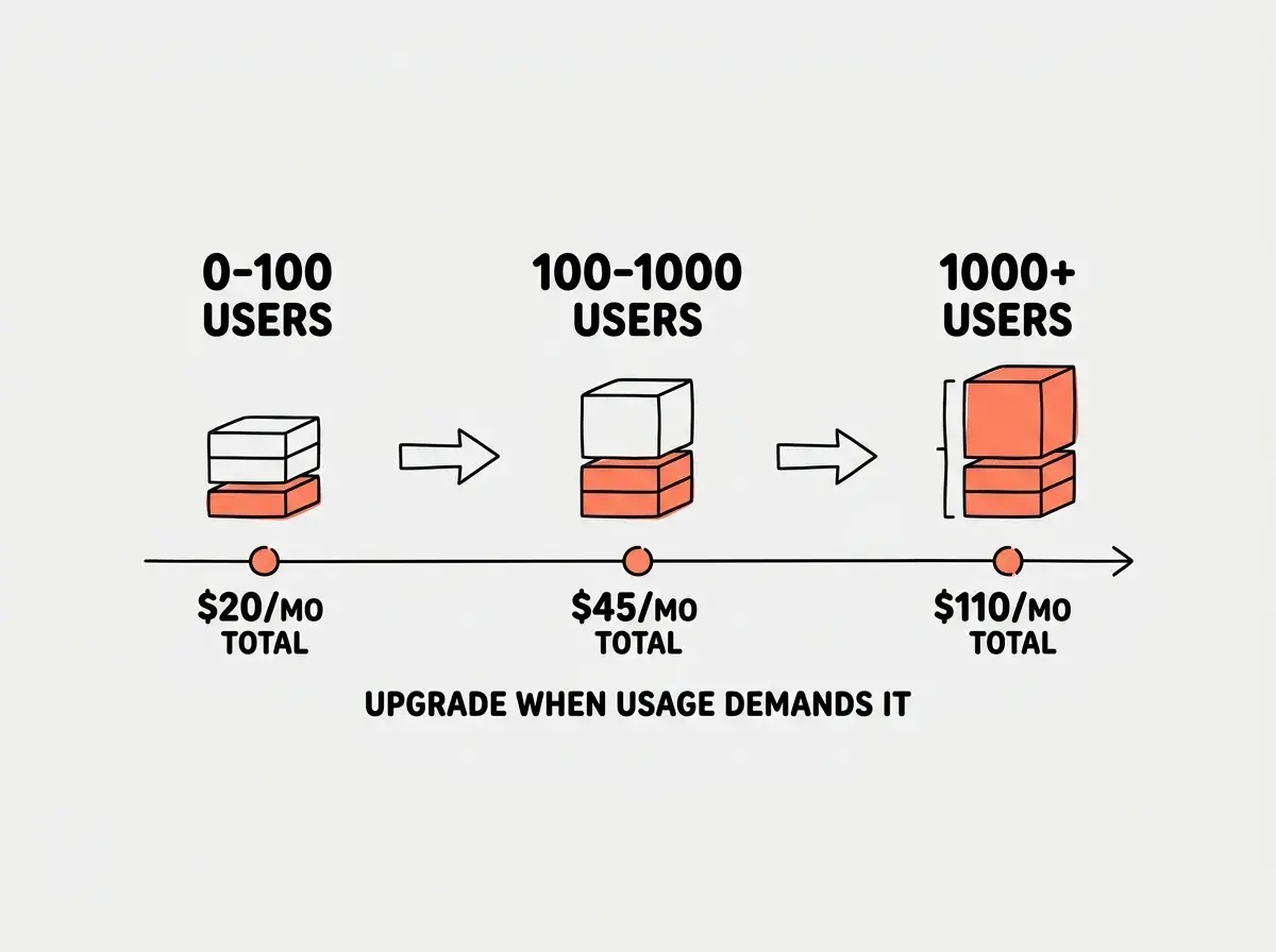 EXPLAINER DIAGRAM: A horizontal timeline showing the founder stack upgrade path. Three milestone markers are spaced across the timeline. The first marker at 0-100 USERS shows the starter stack with all free tiers except Lovable at $20. The second marker at 100-1000 USERS shows Supabase Pro added at $25/mo for a total of $45/mo. The third marker at 1000+ USERS shows Vercel Pro added at $20/mo, Resend paid at $20/mo, and Sentry at $26/mo for a total around $110/mo. Below the timeline a note reads UPGRADE WHEN USAGE DEMANDS IT, NOT WHEN ANXIETY SUGGESTS IT.