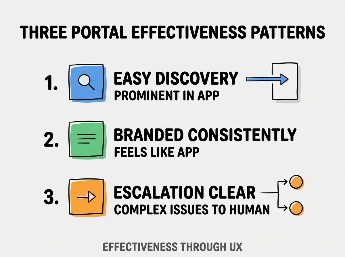 Clean modern flat infographic on light gray background. Top title bold black: THREE PORTAL EFFECTIVENESS PATTERNS. Single vertical numbered list with three rows. Row 1 blue badge EASY DISCOVERY with subtitle PROMINENT IN APP. Row 2 green badge BRANDED CONSISTENTLY with subtitle FEELS LIKE APP. Row 3 orange badge ESCALATION CLEAR with subtitle COMPLEX ISSUES TO HUMAN. Footer text dark gray: EFFECTIVENESS THROUGH UX. Each label appears exactly once. No duplicated text.