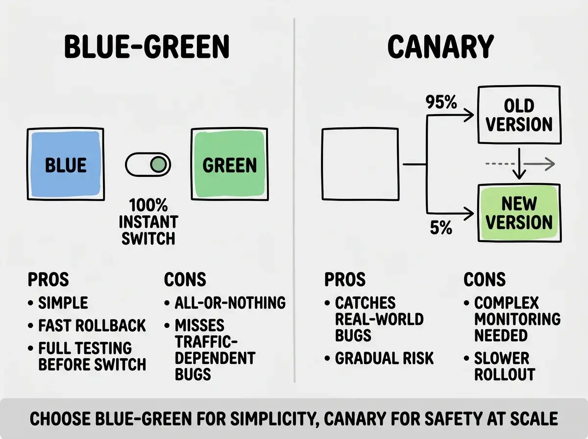 EXPLAINER DIAGRAM: A comparison of two deployment strategies side by side. Left side labeled BLUE-GREEN shows two boxes BLUE and GREEN with a single toggle switch between them and the text 100% INSTANT SWITCH with pros listed as simple, fast rollback, full testing before switch and cons listed as all-or-nothing, misses traffic-dependent bugs. Right side labeled CANARY shows a single box splitting into OLD VERSION getting 95% traffic and NEW VERSION getting 5% traffic with an arrow showing the percentage gradually shifting, with pros listed as catches real-world bugs, gradual risk and cons listed as complex monitoring needed, slower rollout. A bottom bar reads CHOOSE BLUE-GREEN FOR SIMPLICITY, CANARY FOR SAFETY AT SCALE.