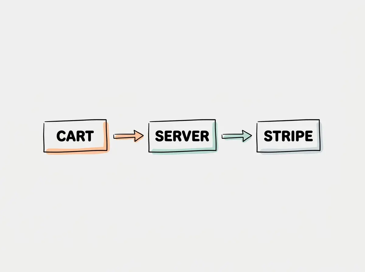 Simple conceptual diagram with separate boxes labeled CART, SERVER, STRIPE. Exactly these labels and no other text. No statistics or numbers.