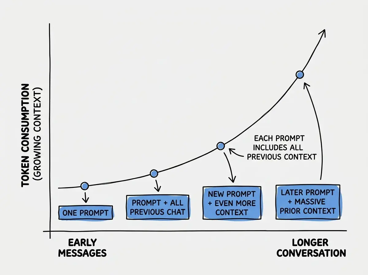Explainer diagram showing Bolt.new token consumption over time, with a chart that starts low on the left for early messages and curves sharply upward on the right for later messages, illustrating how each prompt in a longer conversation costs progressively more tokens as the full context window grows