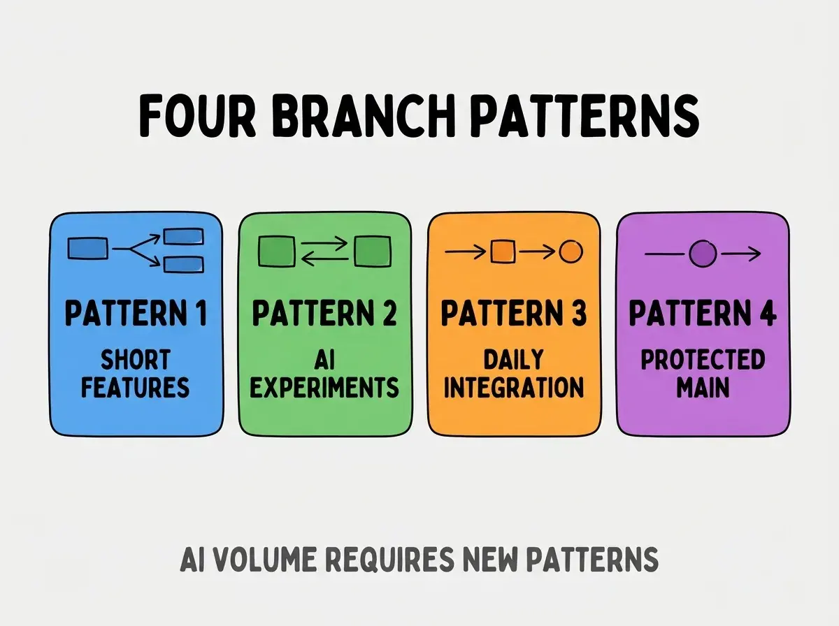Clean modern flat infographic on light gray background. Top center bold black title text: FOUR BRANCH PATTERNS. Below title, four equal sized colored rounded rectangle cards arranged horizontally. Card 1 blue: large bold text PATTERN 1 then smaller text SHORT FEATURES. Card 2 green: large bold text PATTERN 2 then smaller text AI EXPERIMENTS. Card 3 orange: large bold text PATTERN 3 then smaller text DAILY INTEGRATION. Card 4 purple: large bold text PATTERN 4 then smaller text PROTECTED MAIN. Single footer line below cards in dark gray text: AI VOLUME REQUIRES NEW PATTERNS. Nothing else on canvas. No text outside cards or below cards.