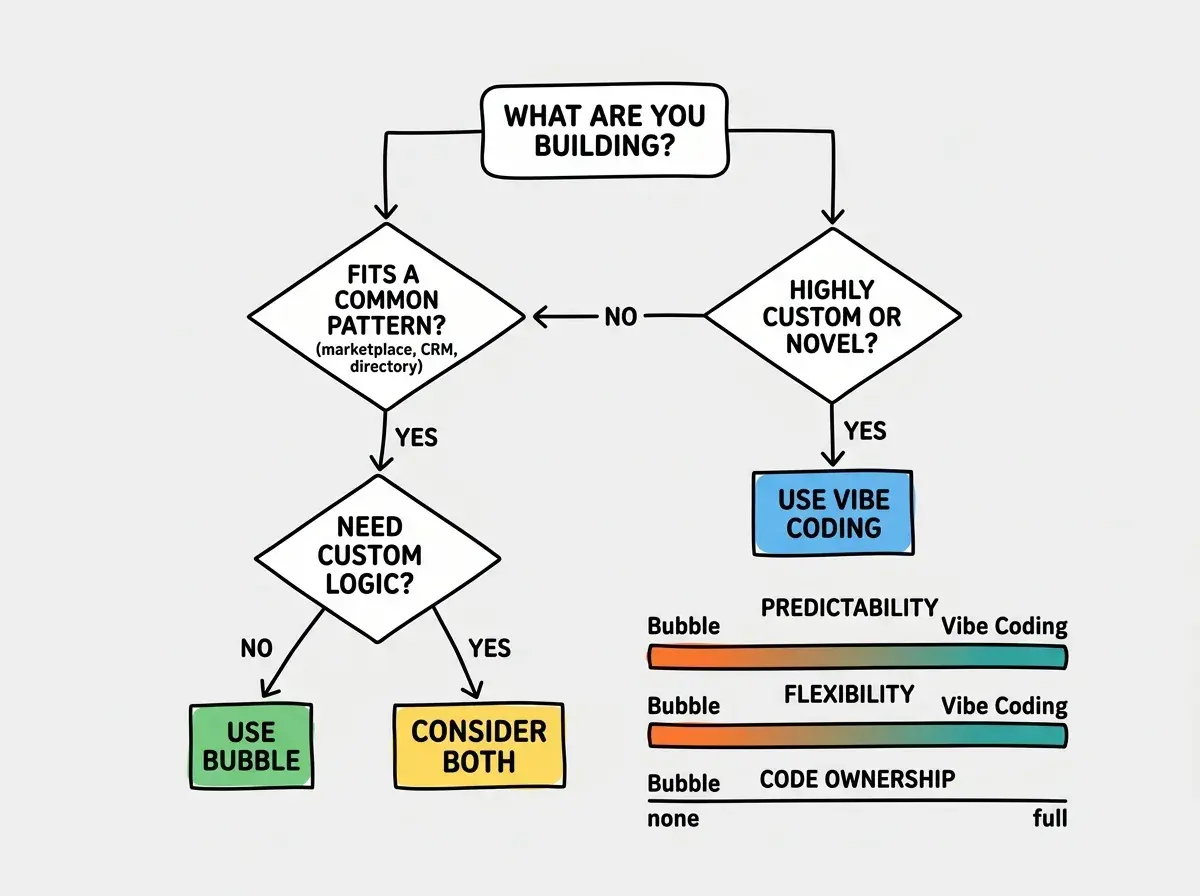 EXPLAINER DIAGRAM: A decision tree flowchart on white background. Top node is a rounded rectangle labeled WHAT ARE YOU BUILDING? with two branches. Left branch leads to a diamond labeled FITS A COMMON PATTERN? (marketplace, CRM, directory). YES arrow goes to a diamond labeled NEED CUSTOM LOGIC? with NO leading to a green box labeled USE BUBBLE and YES leading to a yellow box labeled CONSIDER BOTH. Right branch from the top node leads to a diamond labeled HIGHLY CUSTOM OR NOVEL? YES arrow goes to a blue box labeled USE VIBE CODING. NO arrow connects back to the FITS A COMMON PATTERN diamond. Below the tree, three horizontal bars show tradeoff spectrums: PREDICTABILITY (Bubble higher, Vibe Coding lower), FLEXIBILITY (Bubble lower, Vibe Coding higher), CODE OWNERSHIP (Bubble none, Vibe Coding full). Each bar uses a gradient from orange to teal.