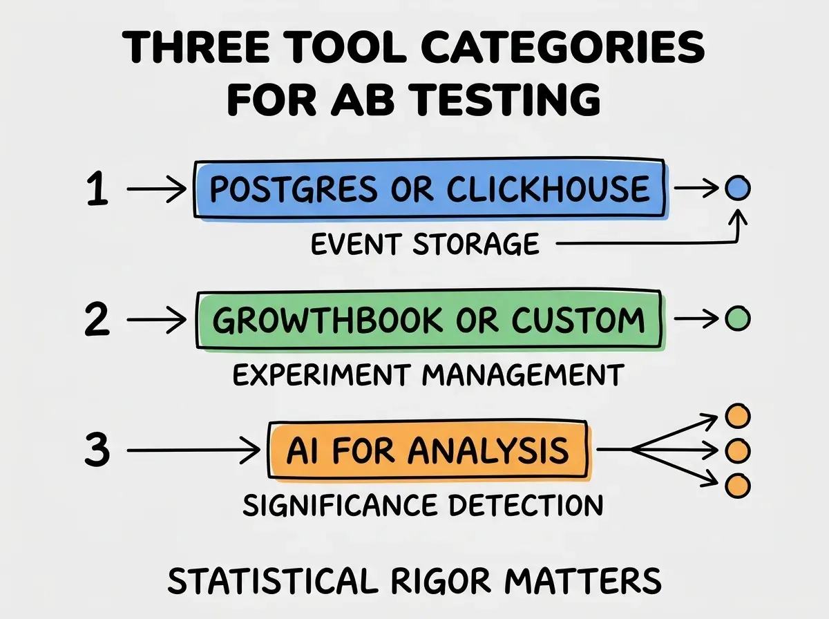 EXPLAINER DIAGRAM titled THREE TOOL CATEGORIES FOR AB TESTING shown as a vertical numbered list on a slate background. Three rows. Row 1 blue badge POSTGRES OR CLICKHOUSE sublabel EVENT STORAGE. Row 2 green badge GROWTHBOOK OR CUSTOM sublabel EXPERIMENT MANAGEMENT. Row 3 orange badge AI FOR ANALYSIS sublabel SIGNIFICANCE DETECTION. Footer reads STATISTICAL RIGOR MATTERS. CRITICAL: each label appears only ONCE.
