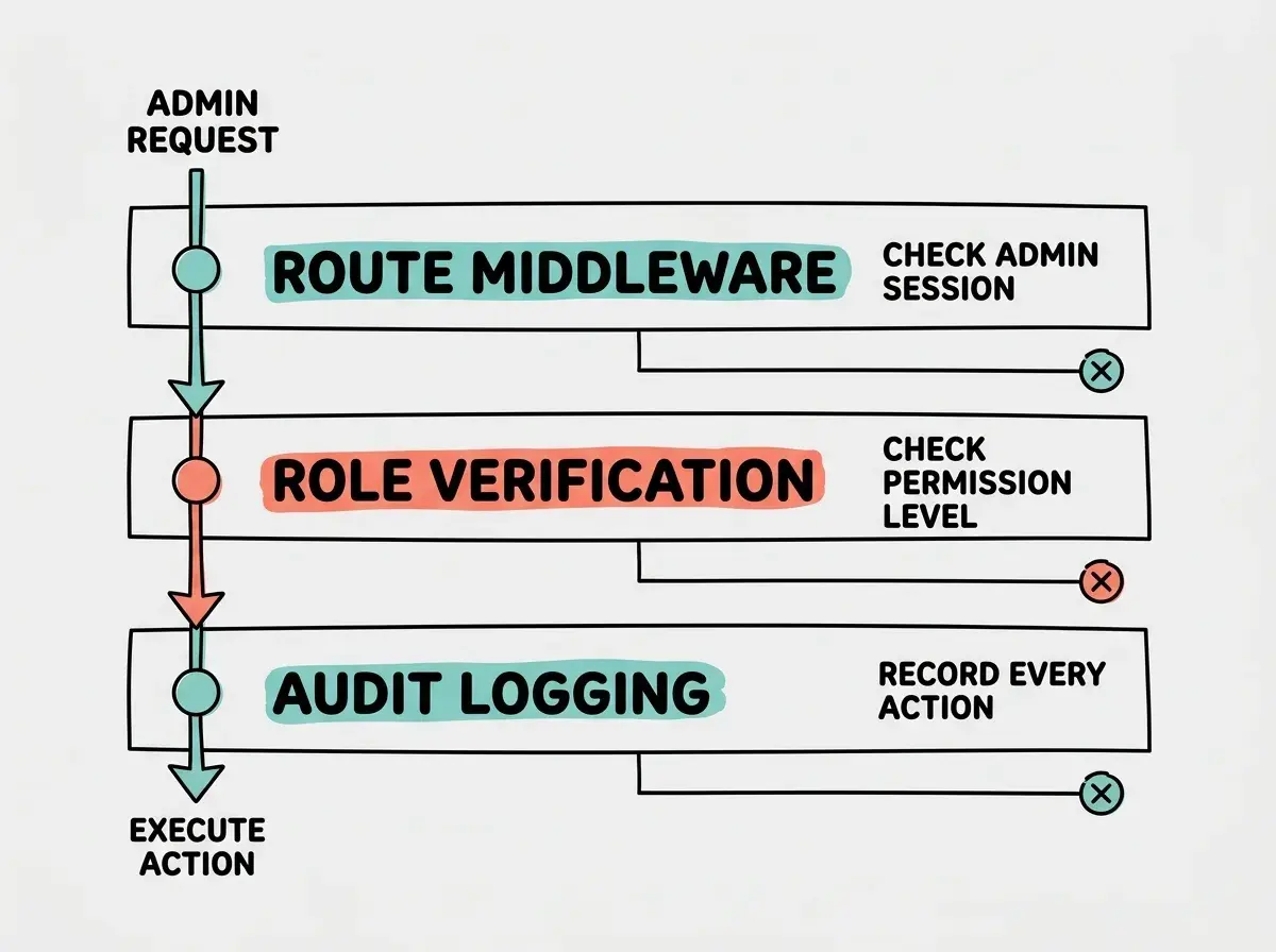 EXPLAINER DIAGRAM: A layered security diagram showing three horizontal barriers stacked vertically. Top barrier labeled ROUTE MIDDLEWARE in teal with text CHECK ADMIN SESSION. Middle barrier labeled ROLE VERIFICATION in coral with text CHECK PERMISSION LEVEL. Bottom barrier labeled AUDIT LOGGING in teal with text RECORD EVERY ACTION. An arrow on the left side moves downward through all three barriers from a label that reads ADMIN REQUEST at the top to EXECUTE ACTION at the bottom. Each barrier has a small X icon on the right showing rejected requests. Light gray background.