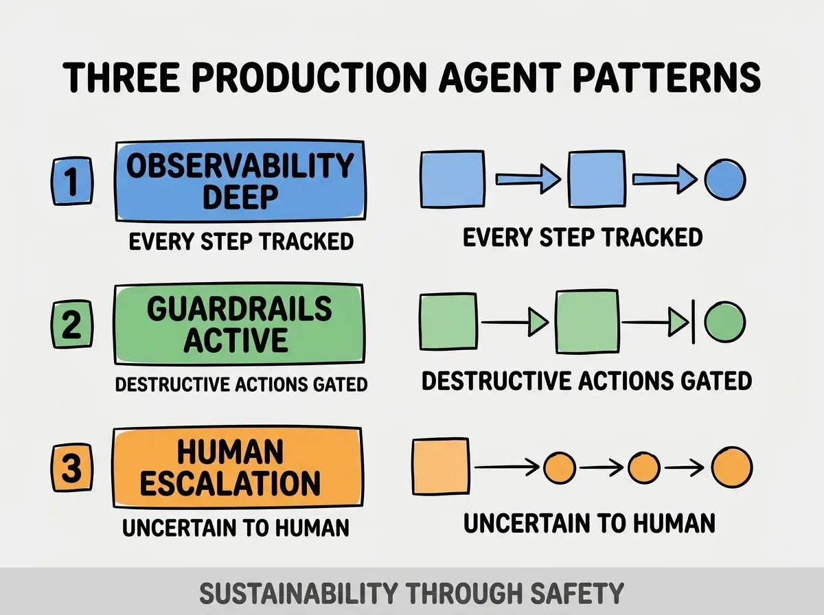 Clean modern flat infographic on light gray background. Top title bold black: THREE PRODUCTION AGENT PATTERNS. Single vertical numbered list with three rows. Row 1 blue badge OBSERVABILITY DEEP with subtitle EVERY STEP TRACKED. Row 2 green badge GUARDRAILS ACTIVE with subtitle DESTRUCTIVE ACTIONS GATED. Row 3 orange badge HUMAN ESCALATION with subtitle UNCERTAIN TO HUMAN. Footer text dark gray: SUSTAINABILITY THROUGH SAFETY. Each label appears exactly once. No duplicated text.