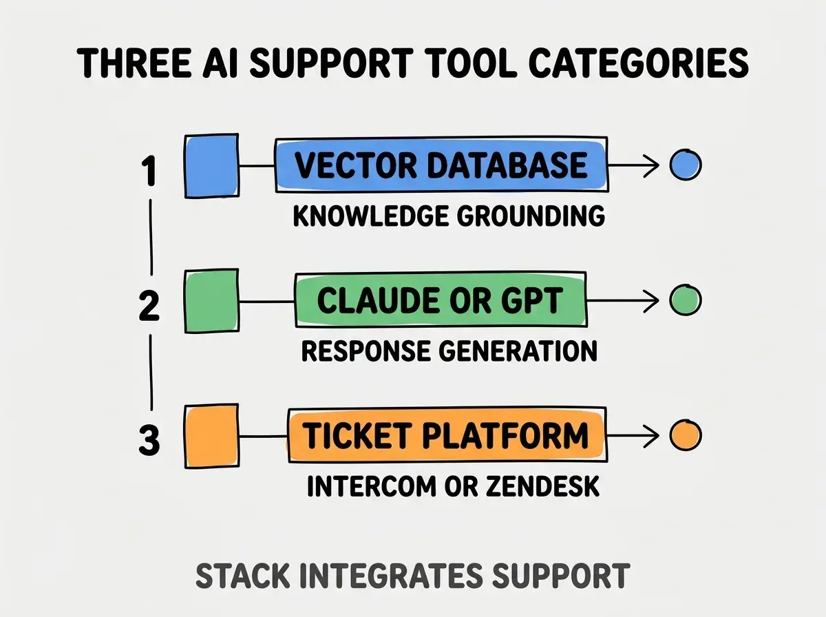 Clean modern flat infographic on light gray background. Top title bold black: THREE AI SUPPORT TOOL CATEGORIES. Single vertical numbered list with three rows. Row 1 blue badge VECTOR DATABASE with subtitle KNOWLEDGE GROUNDING. Row 2 green badge CLAUDE OR GPT with subtitle RESPONSE GENERATION. Row 3 orange badge TICKET PLATFORM with subtitle INTERCOM OR ZENDESK. Footer text dark gray: STACK INTEGRATES SUPPORT. Each label appears exactly once. No duplicated text.