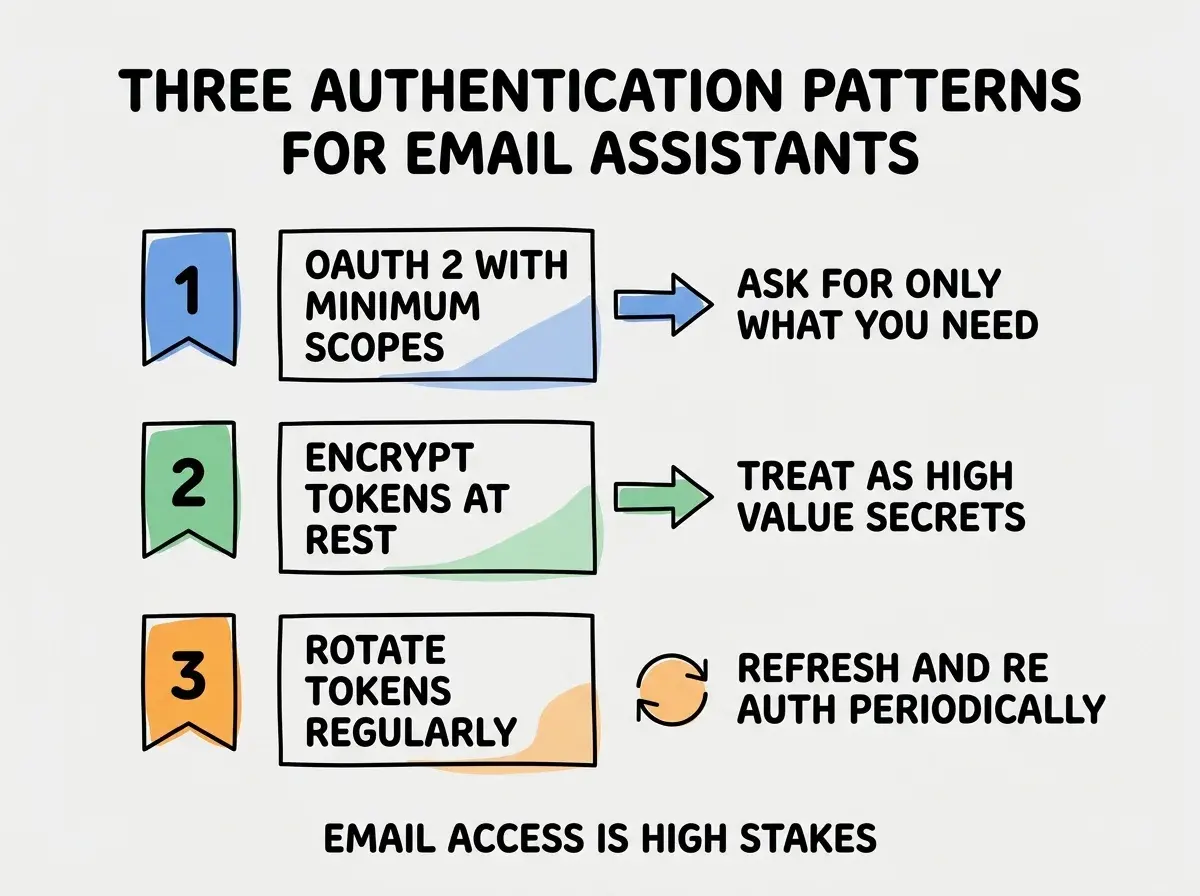 EXPLAINER DIAGRAM titled THREE AUTHENTICATION PATTERNS FOR EMAIL ASSISTANTS shown as a vertical numbered list on a slate background. Three rows. Row 1 blue badge OAUTH 2 WITH MINIMUM SCOPES sublabel ASK FOR ONLY WHAT YOU NEED. Row 2 green badge ENCRYPT TOKENS AT REST sublabel TREAT AS HIGH VALUE SECRETS. Row 3 orange badge ROTATE TOKENS REGULARLY sublabel REFRESH AND RE AUTH PERIODICALLY. Footer reads EMAIL ACCESS IS HIGH STAKES.