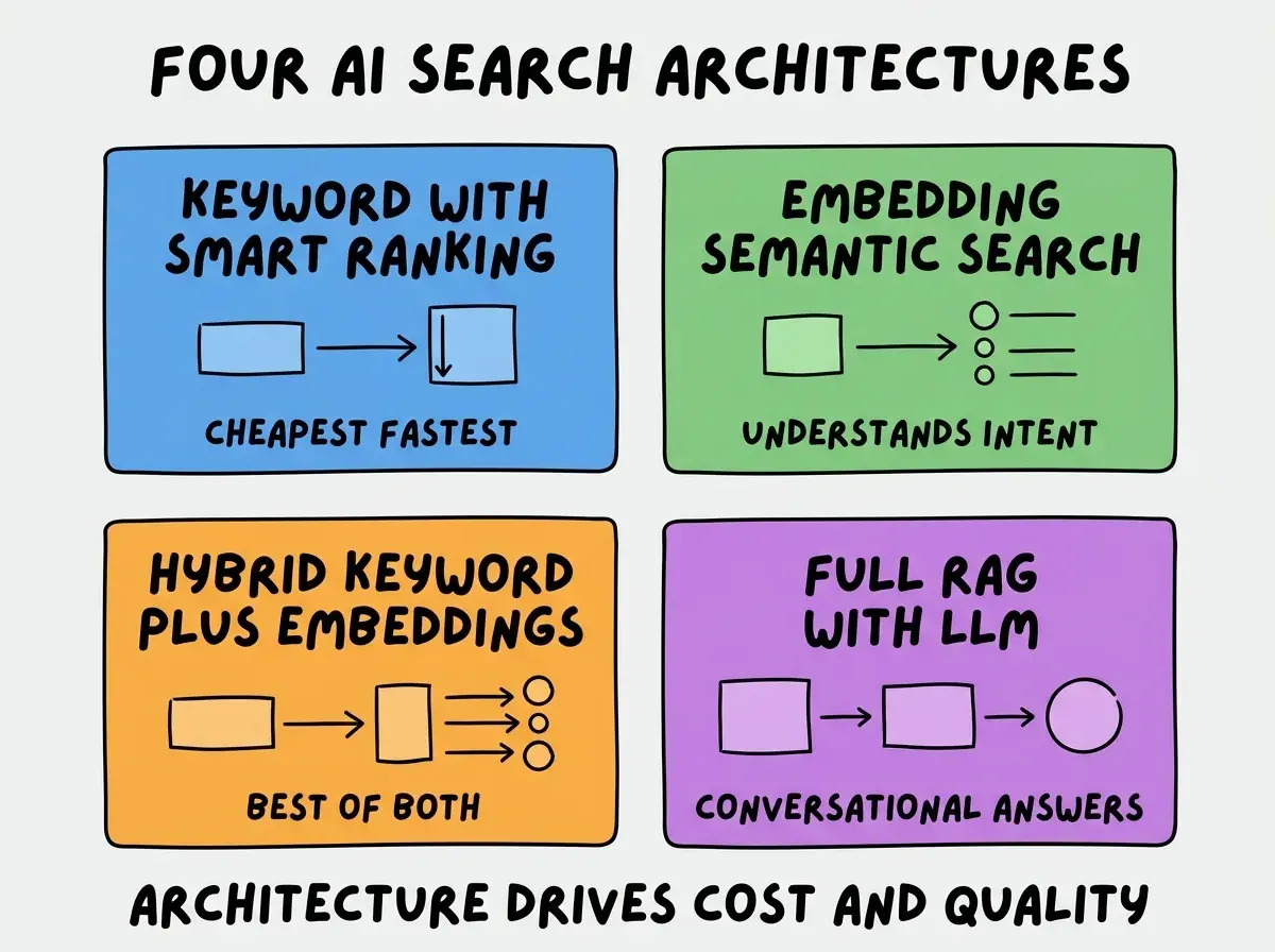 EXPLAINER DIAGRAM titled FOUR AI SEARCH ARCHITECTURES shown as a 2x2 grid of quadrants on a slate background. Top left blue KEYWORD WITH SMART RANKING sublabel CHEAPEST FASTEST. Top right green EMBEDDING SEMANTIC SEARCH sublabel UNDERSTANDS INTENT. Bottom left orange HYBRID KEYWORD PLUS EMBEDDINGS sublabel BEST OF BOTH. Bottom right purple FULL RAG WITH LLM sublabel CONVERSATIONAL ANSWERS. Center label reads PICK BY CONTENT TYPE AND BUDGET. Footer reads ARCHITECTURE DRIVES COST AND QUALITY.