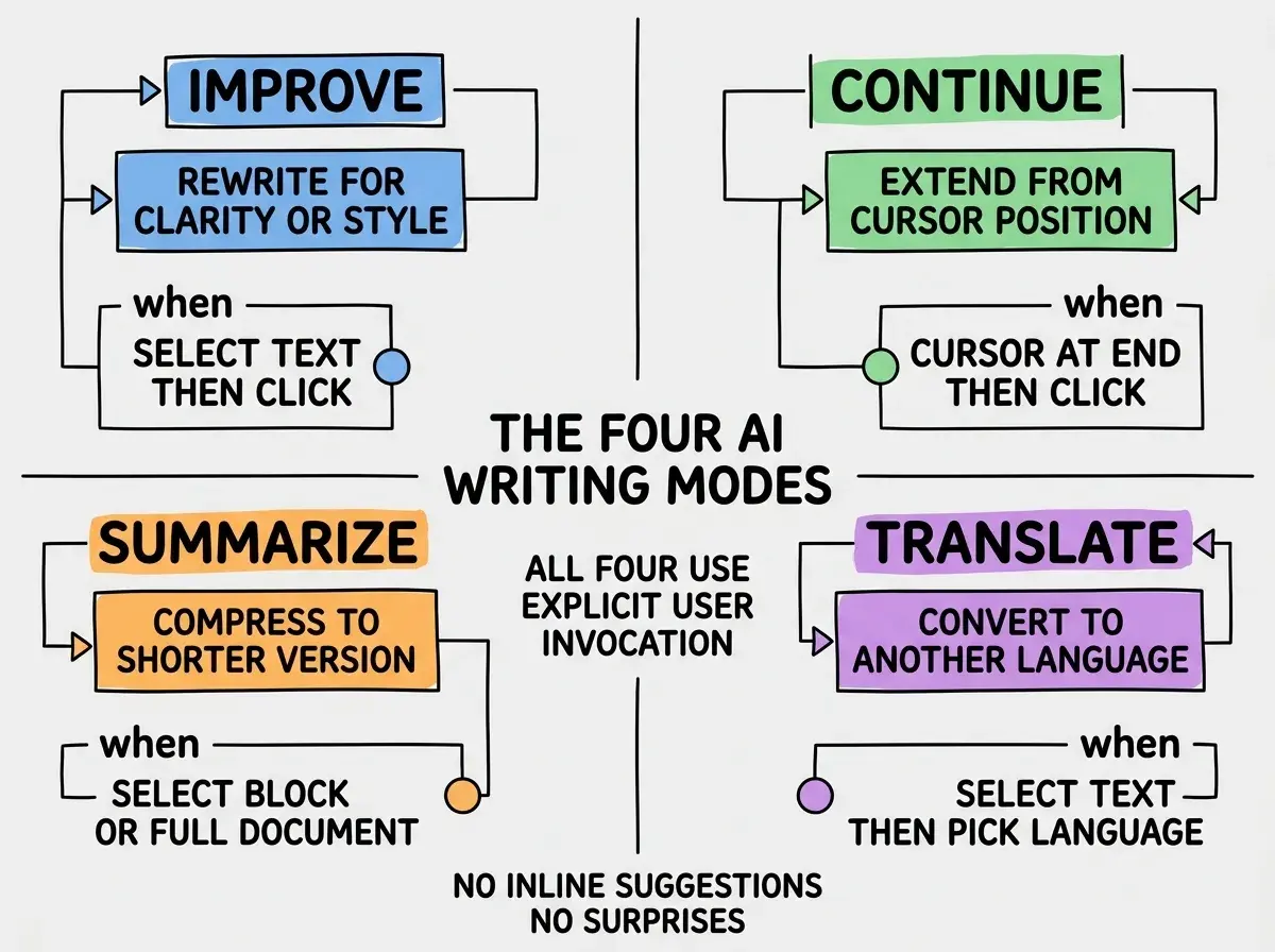 EXPLAINER DIAGRAM titled THE FOUR AI WRITING MODES shown as a 2x2 grid of quadrants on a slate background. Top left blue IMPROVE sublabel REWRITE FOR CLARITY OR STYLE, when SELECT TEXT THEN CLICK. Top right green CONTINUE sublabel EXTEND FROM CURSOR POSITION, when CURSOR AT END THEN CLICK. Bottom left orange SUMMARIZE sublabel COMPRESS TO SHORTER VERSION, when SELECT BLOCK OR FULL DOCUMENT. Bottom right purple TRANSLATE sublabel CONVERT TO ANOTHER LANGUAGE, when SELECT TEXT THEN PICK LANGUAGE. Center label reads ALL FOUR USE EXPLICIT USER INVOCATION. Footer reads NO INLINE SUGGESTIONS, NO SURPRISES.