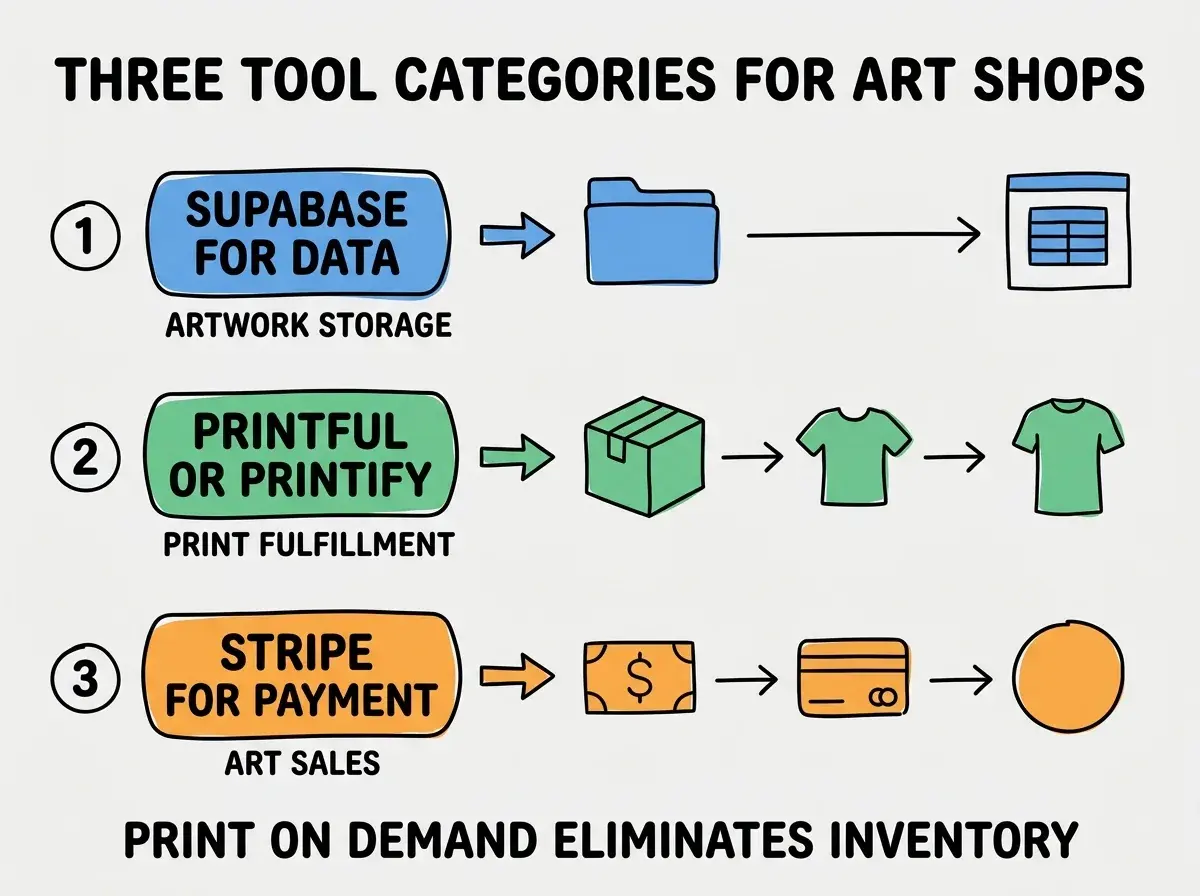 EXPLAINER DIAGRAM titled THREE TOOL CATEGORIES FOR ART SHOPS shown as a vertical numbered list on a slate background. Three rows. Row 1 blue badge SUPABASE FOR DATA sublabel ARTWORK STORAGE. Row 2 green badge PRINTFUL OR PRINTIFY sublabel PRINT FULFILLMENT. Row 3 orange badge STRIPE FOR PAYMENT sublabel ART SALES. Footer reads PRINT ON DEMAND ELIMINATES INVENTORY. CRITICAL: each label appears only ONCE.