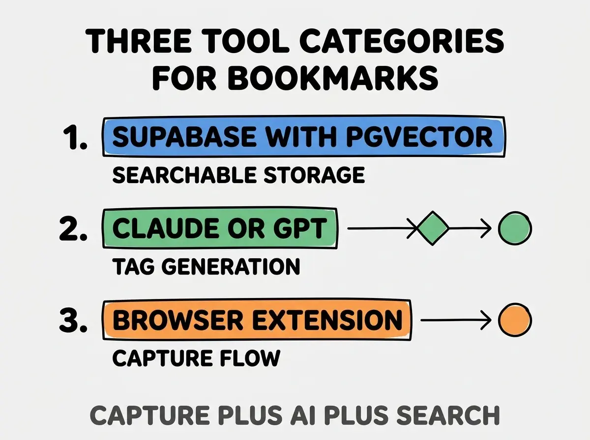 Clean modern flat infographic on light gray background. Top title bold black: THREE TOOL CATEGORIES FOR BOOKMARKS. Single vertical numbered list with three rows. Row 1 blue badge SUPABASE WITH PGVECTOR with subtitle SEARCHABLE STORAGE. Row 2 green badge CLAUDE OR GPT with subtitle TAG GENERATION. Row 3 orange badge BROWSER EXTENSION with subtitle CAPTURE FLOW. Footer text dark gray: CAPTURE PLUS AI PLUS SEARCH. Each label appears exactly once. No duplicated text.