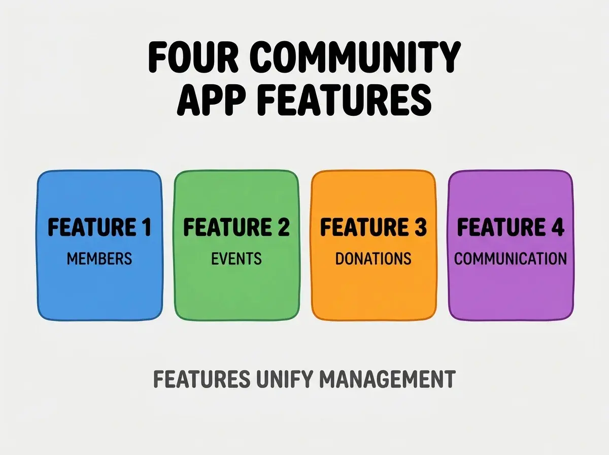 Clean modern flat infographic on light gray background. Top center bold black title text: FOUR COMMUNITY APP FEATURES. Below title, four equal sized colored rounded rectangle cards arranged horizontally. Card 1 blue: large bold text FEATURE 1 then smaller text MEMBERS. Card 2 green: large bold text FEATURE 2 then smaller text EVENTS. Card 3 orange: large bold text FEATURE 3 then smaller text DONATIONS. Card 4 purple: large bold text FEATURE 4 then smaller text COMMUNICATION. Single footer line below cards in dark gray text: FEATURES UNIFY MANAGEMENT. Nothing else on canvas. No text outside cards or below cards.