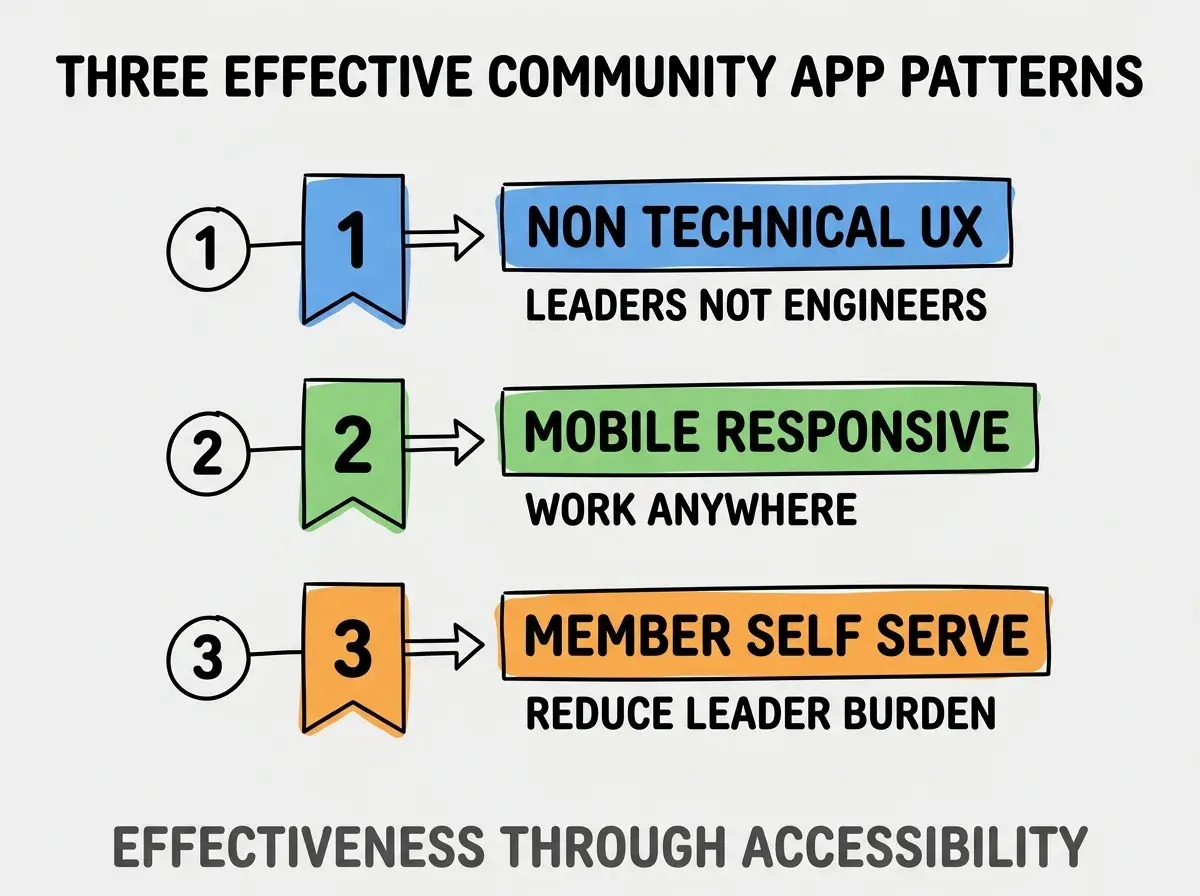 Clean modern flat infographic on light gray background. Top title bold black: THREE EFFECTIVE COMMUNITY APP PATTERNS. Single vertical numbered list with three rows. Row 1 blue badge NON TECHNICAL UX with subtitle LEADERS NOT ENGINEERS. Row 2 green badge MOBILE RESPONSIVE with subtitle WORK ANYWHERE. Row 3 orange badge MEMBER SELF SERVE with subtitle REDUCE LEADER BURDEN. Footer text dark gray: EFFECTIVENESS THROUGH ACCESSIBILITY. Each label appears exactly once. No duplicated text.