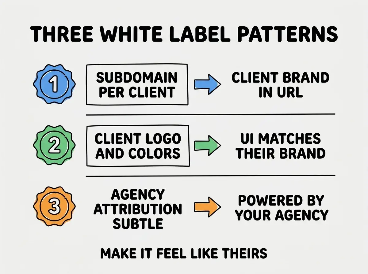 EXPLAINER DIAGRAM titled THREE WHITE LABEL PATTERNS shown as a vertical numbered list on a slate background. Three rows. Row 1 blue badge SUBDOMAIN PER CLIENT sublabel CLIENT BRAND IN URL. Row 2 green badge CLIENT LOGO AND COLORS sublabel UI MATCHES THEIR BRAND. Row 3 orange badge AGENCY ATTRIBUTION SUBTLE sublabel POWERED BY YOUR AGENCY. Footer reads MAKE IT FEEL LIKE THEIRS.
