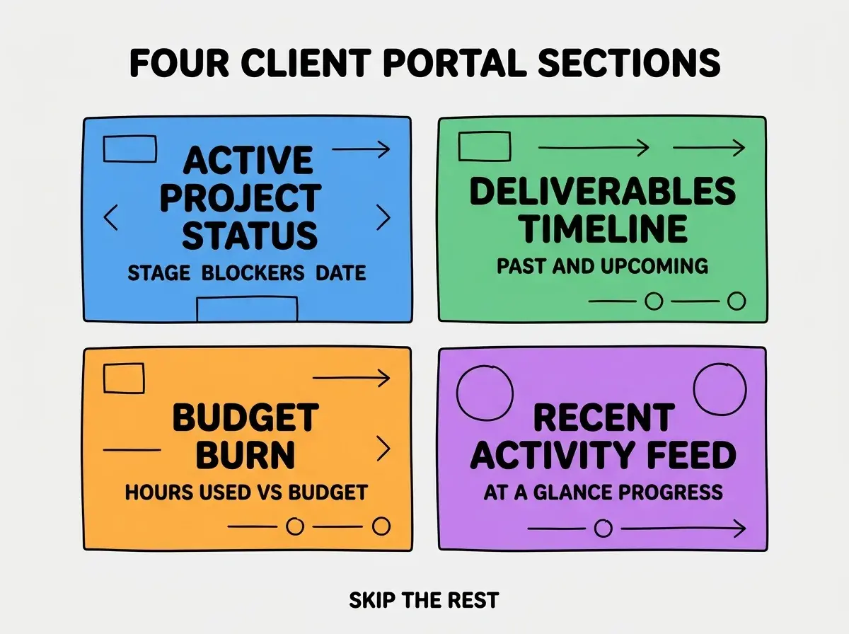EXPLAINER DIAGRAM titled FOUR CLIENT PORTAL SECTIONS shown as a 2x2 grid of quadrants on a slate background. Top left blue ACTIVE PROJECT STATUS sublabel STAGE BLOCKERS DATE. Top right green DELIVERABLES TIMELINE sublabel PAST AND UPCOMING. Bottom left orange BUDGET BURN sublabel HOURS USED VS BUDGET. Bottom right purple RECENT ACTIVITY FEED sublabel AT A GLANCE PROGRESS. Center label reads ALL FOUR ANSWER WHAT CLIENTS ASK. Footer reads SKIP THE REST.