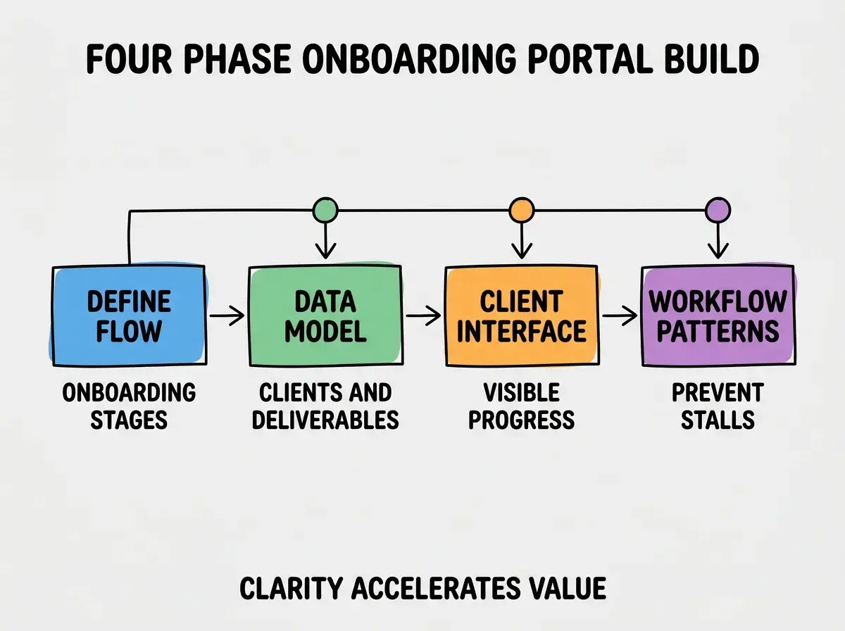 EXPLAINER DIAGRAM titled FOUR PHASE ONBOARDING PORTAL BUILD shown as a horizontal four-stage pipeline on a slate background. Stage 1 colored blue DEFINE FLOW sublabel ONBOARDING STAGES. Stage 2 colored green DATA MODEL sublabel CLIENTS AND DELIVERABLES. Stage 3 colored orange CLIENT INTERFACE sublabel VISIBLE PROGRESS. Stage 4 colored purple WORKFLOW PATTERNS sublabel PREVENT STALLS. Footer reads CLARITY ACCELERATES VALUE.