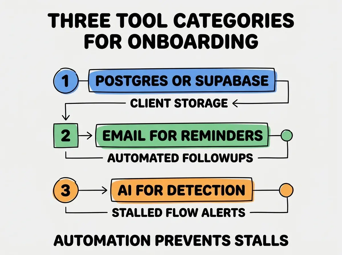 EXPLAINER DIAGRAM titled THREE TOOL CATEGORIES FOR ONBOARDING shown as a vertical numbered list on a slate background. Three rows. Row 1 blue badge POSTGRES OR SUPABASE sublabel CLIENT STORAGE. Row 2 green badge EMAIL FOR REMINDERS sublabel AUTOMATED FOLLOWUPS. Row 3 orange badge AI FOR DETECTION sublabel STALLED FLOW ALERTS. Footer reads AUTOMATION PREVENTS STALLS. CRITICAL: each label appears only ONCE.