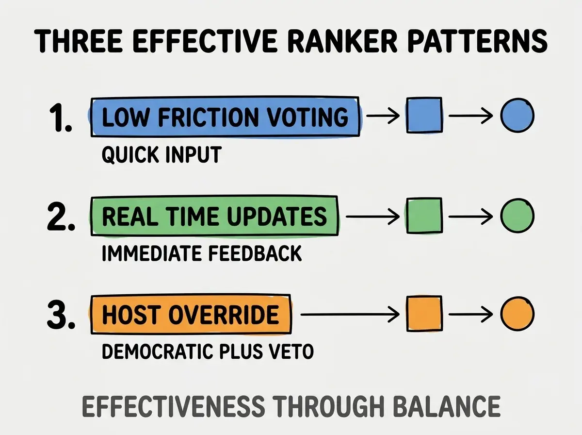 Clean modern flat infographic on light gray background. Top title bold black: THREE EFFECTIVE RANKER PATTERNS. Single vertical numbered list with three rows. Row 1 blue badge LOW FRICTION VOTING with subtitle QUICK INPUT. Row 2 green badge REAL TIME UPDATES with subtitle IMMEDIATE FEEDBACK. Row 3 orange badge HOST OVERRIDE with subtitle DEMOCRATIC PLUS VETO. Footer text dark gray: EFFECTIVENESS THROUGH BALANCE. Each label appears exactly once. No duplicated text.