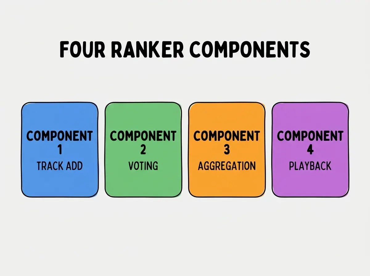 Clean modern flat infographic on light gray background. Top center bold black title text: FOUR RANKER COMPONENTS. Below title, four equal sized colored rounded rectangle cards arranged horizontally. Card 1 blue: large bold text COMPONENT 1 then smaller text TRACK ADD. Card 2 green: large bold text COMPONENT 2 then smaller text VOTING. Card 3 orange: large bold text COMPONENT 3 then smaller text AGGREGATION. Card 4 purple: large bold text COMPONENT 4 then smaller text PLAYBACK. Single footer line below cards in dark gray text: COMPONENTS RESOLVE CONFLICT. Nothing else on canvas. No text outside cards or below cards.