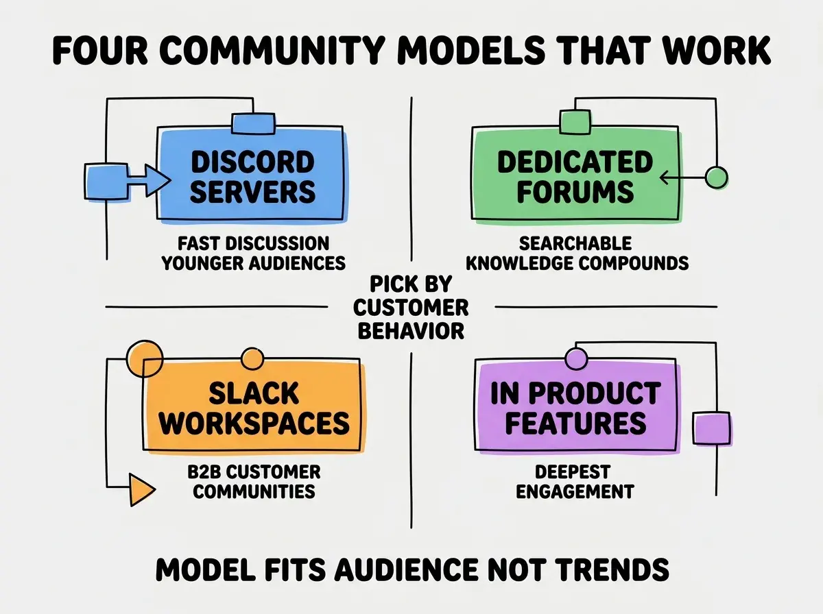 EXPLAINER DIAGRAM titled FOUR COMMUNITY MODELS THAT WORK shown as a 2x2 grid of quadrants on a slate background. Top left blue DISCORD SERVERS sublabel FAST DISCUSSION YOUNGER AUDIENCES. Top right green DEDICATED FORUMS sublabel SEARCHABLE KNOWLEDGE COMPOUNDS. Bottom left orange SLACK WORKSPACES sublabel B2B CUSTOMER COMMUNITIES. Bottom right purple IN PRODUCT FEATURES sublabel DEEPEST ENGAGEMENT. Center label PICK BY CUSTOMER BEHAVIOR. Footer reads MODEL FITS AUDIENCE NOT TRENDS.