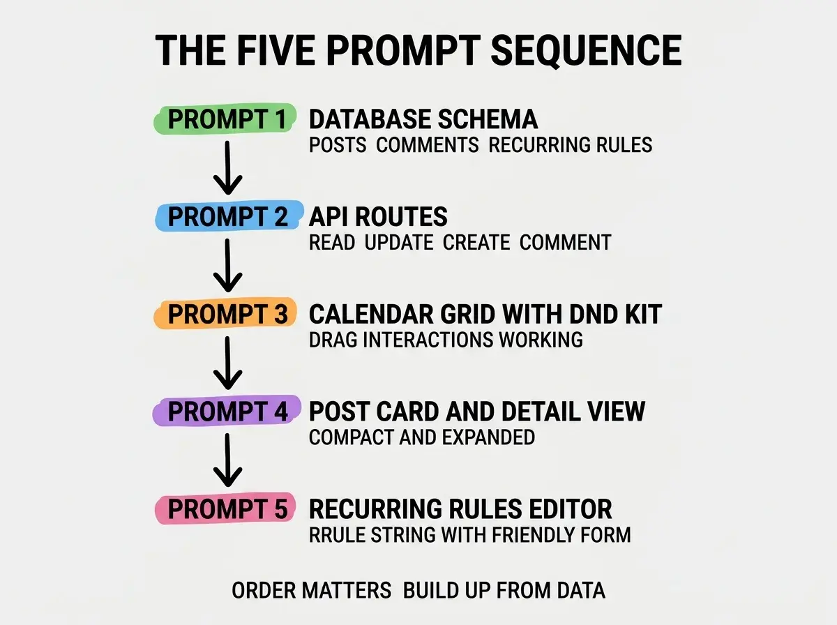 EXPLAINER DIAGRAM titled THE FIVE PROMPT SEQUENCE shown as a vertical numbered list on a slate background. Prompt 1 in green DATABASE SCHEMA sublabel POSTS COMMENTS RECURRING RULES. Prompt 2 in blue API ROUTES sublabel READ UPDATE CREATE COMMENT. Prompt 3 in orange CALENDAR GRID WITH DND KIT sublabel DRAG INTERACTIONS WORKING. Prompt 4 in purple POST CARD AND DETAIL VIEW sublabel COMPACT AND EXPANDED. Prompt 5 in pink RECURRING RULES EDITOR sublabel RRULE STRING WITH FRIENDLY FORM. Each prompt has a colored indicator and is connected by a downward arrow. Footer reads ORDER MATTERS BUILD UP FROM DATA.
