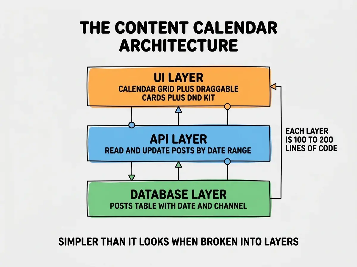 EXPLAINER DIAGRAM titled THE CONTENT CALENDAR ARCHITECTURE shown as a layered diagram on a slate background. Three horizontal layers stacked from bottom to top. Bottom layer in green labeled DATABASE LAYER, sublabel POSTS TABLE WITH DATE AND CHANNEL. Middle layer in blue labeled API LAYER, sublabel READ AND UPDATE POSTS BY DATE RANGE. Top layer in orange labeled UI LAYER, sublabel CALENDAR GRID PLUS DRAGGABLE CARDS PLUS DND KIT. A side annotation reads EACH LAYER IS 100 TO 200 LINES OF CODE. Footer reads SIMPLER THAN IT LOOKS WHEN BROKEN INTO LAYERS.