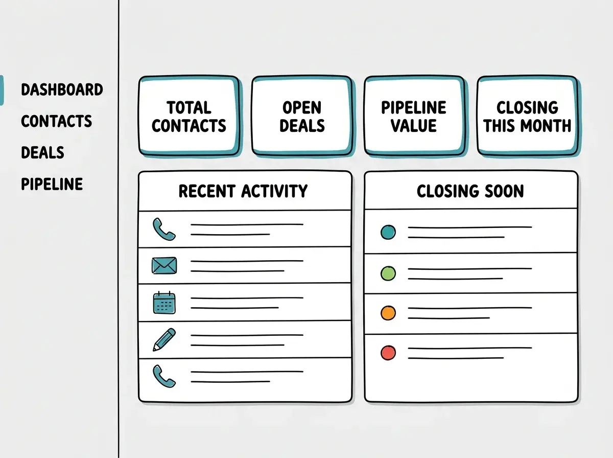 EXPLAINER DIAGRAM: A wireframe mockup of a CRM dashboard layout. Top row shows four stat cards in a horizontal line labeled TOTAL CONTACTS, OPEN DEALS, PIPELINE VALUE, and CLOSING THIS MONTH. Below the stats are two side-by-side panels. Left panel labeled RECENT ACTIVITY shows five stacked rows with small icons (phone, envelope, calendar, pencil, phone) and placeholder text lines. Right panel labeled CLOSING SOON shows four stacked rows with colored dots (green, yellow, orange, red) indicating urgency and placeholder text. A navigation sidebar on the left shows menu items: Dashboard, Contacts, Deals, Pipeline. Clean lines with teal accents on a light gray background.