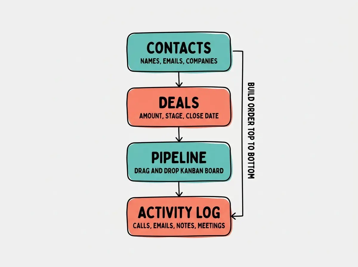 EXPLAINER DIAGRAM: A vertical stack of four rounded rectangles representing the CRM modules built in sequence. Top rectangle in teal labeled CONTACTS with subtitle NAMES, EMAILS, COMPANIES. Second rectangle in coral labeled DEALS with subtitle AMOUNT, STAGE, CLOSE DATE. Third rectangle in teal labeled PIPELINE with subtitle DRAG AND DROP KANBAN BOARD. Bottom rectangle in coral labeled ACTIVITY LOG with subtitle CALLS, EMAILS, NOTES, MEETINGS. Arrows connect each rectangle downward. A sidebar label reads BUILD ORDER TOP TO BOTTOM. Light gray background.