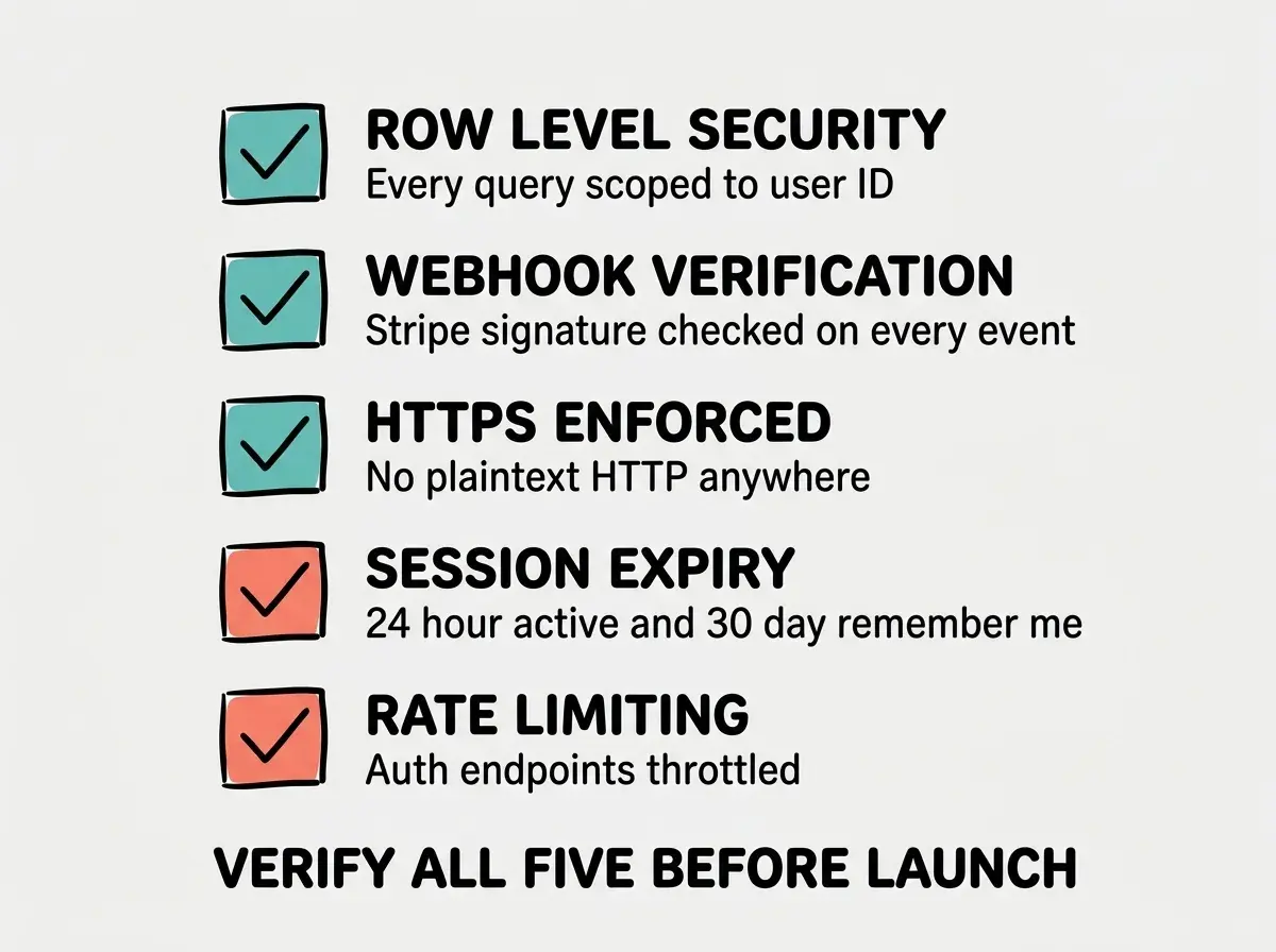 EXPLAINER DIAGRAM: A vertical checklist with five rows. Each row has a checkbox icon on the left and a label on the right. Row 1: checkbox in teal, label reads ROW LEVEL SECURITY with subtitle Every query scoped to user ID. Row 2: checkbox in teal, label reads WEBHOOK VERIFICATION with subtitle Stripe signature checked on every event. Row 3: checkbox in teal, label reads HTTPS ENFORCED with subtitle No plaintext HTTP anywhere. Row 4: checkbox in coral, label reads SESSION EXPIRY with subtitle 24 hour active and 30 day remember me. Row 5: checkbox in coral, label reads RATE LIMITING with subtitle Auth endpoints throttled. Below the checklist, bold text reads VERIFY ALL FIVE BEFORE LAUNCH. Light gray background.