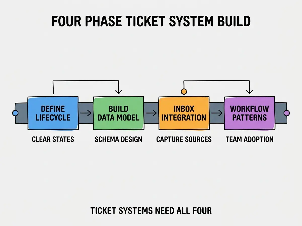 EXPLAINER DIAGRAM titled FOUR PHASE TICKET SYSTEM BUILD shown as a horizontal four-stage pipeline on a slate background. Stage 1 colored blue DEFINE LIFECYCLE sublabel CLEAR STATES. Stage 2 colored green BUILD DATA MODEL sublabel SCHEMA DESIGN. Stage 3 colored orange INBOX INTEGRATION sublabel CAPTURE SOURCES. Stage 4 colored purple WORKFLOW PATTERNS sublabel TEAM ADOPTION. Footer reads TICKET SYSTEMS NEED ALL FOUR.