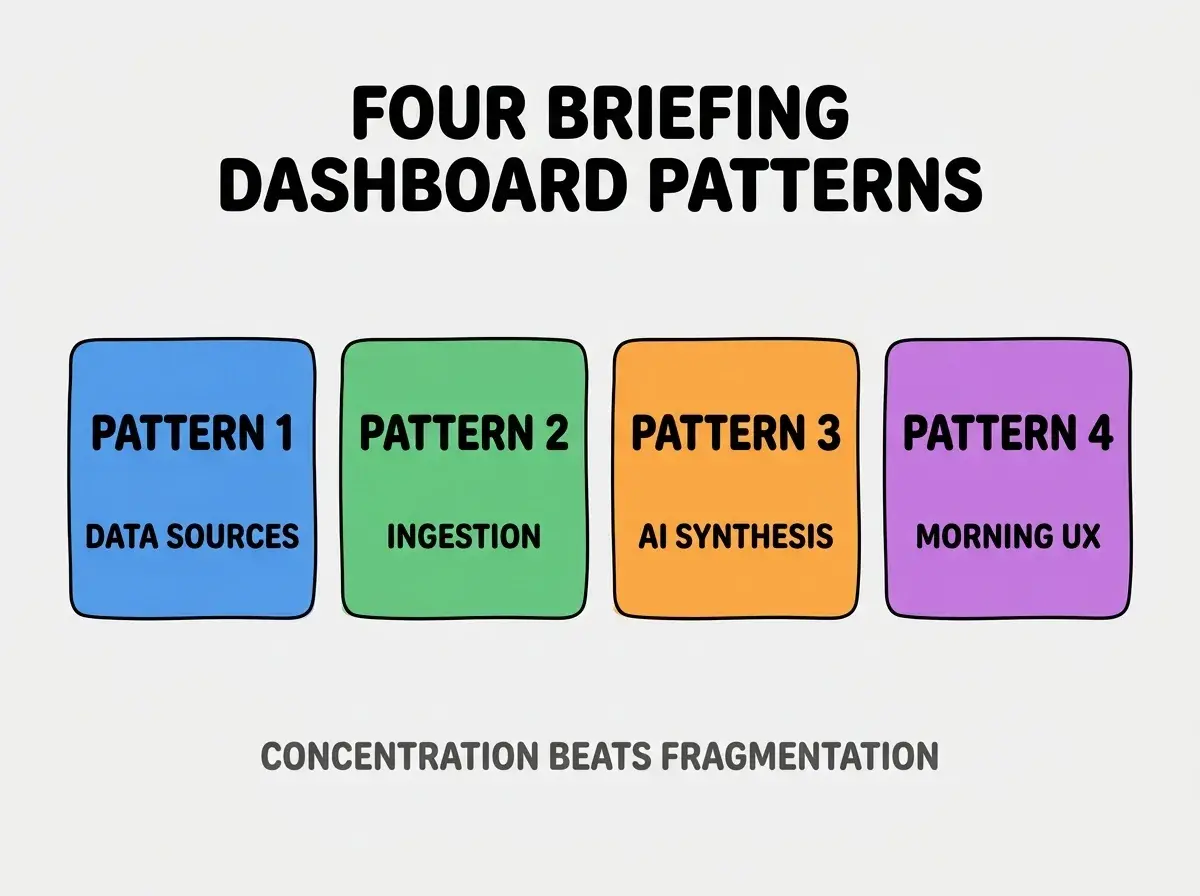 Clean modern flat infographic on light gray background. Top center bold black title text: FOUR BRIEFING DASHBOARD PATTERNS. Below title, four equal sized colored rounded rectangle cards arranged horizontally. Card 1 blue: large bold text PATTERN 1 then smaller text DATA SOURCES. Card 2 green: large bold text PATTERN 2 then smaller text INGESTION. Card 3 orange: large bold text PATTERN 3 then smaller text AI SYNTHESIS. Card 4 purple: large bold text PATTERN 4 then smaller text MORNING UX. Single footer line below cards in dark gray text: CONCENTRATION BEATS FRAGMENTATION. Nothing else on canvas. No text outside cards or below cards.