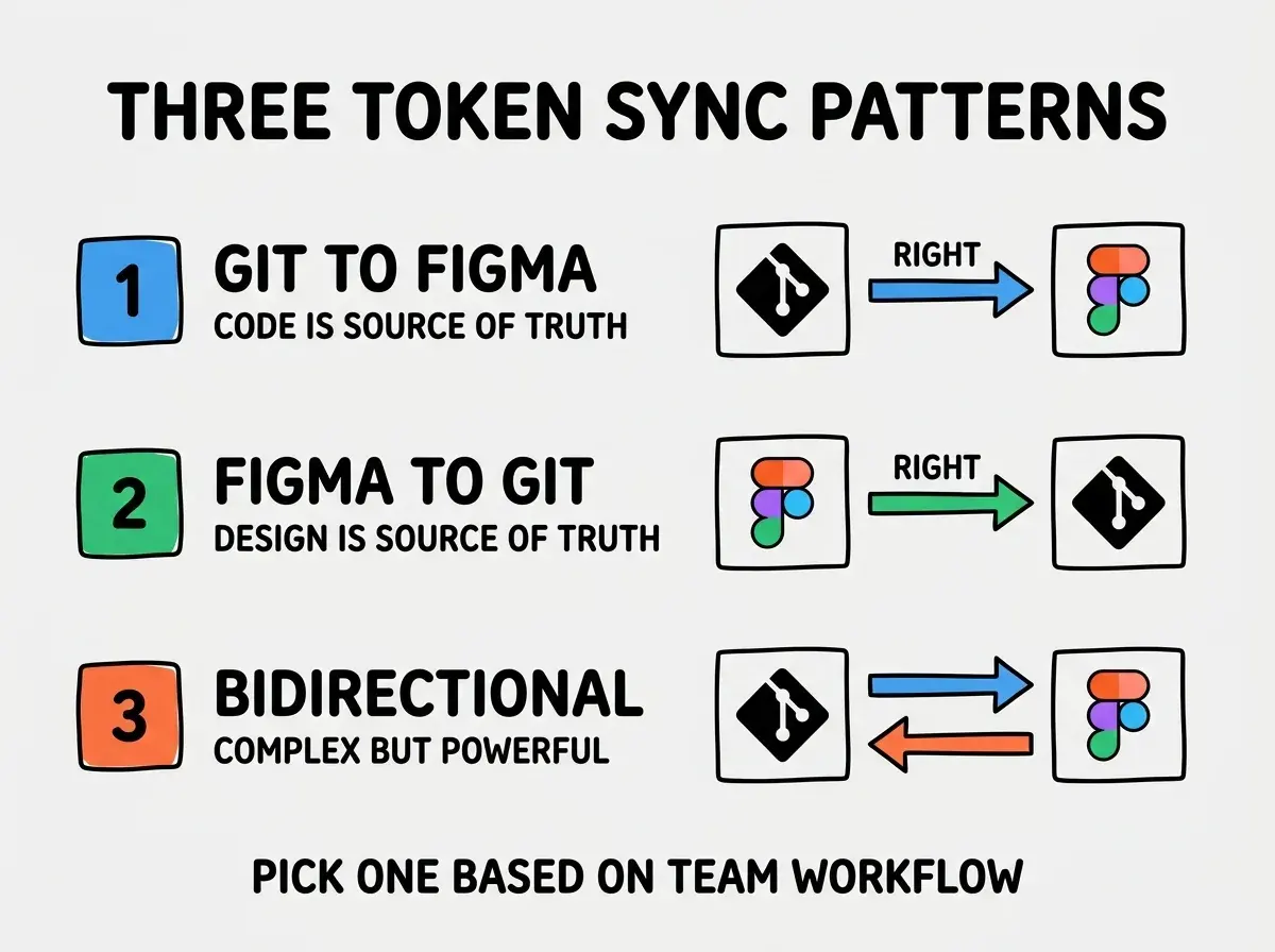 EXPLAINER DIAGRAM titled THREE TOKEN SYNC PATTERNS shown as a vertical numbered list on a slate background. Three rows. Row 1 blue badge ONE WAY GIT TO FIGMA sublabel CODE IS SOURCE OF TRUTH. Row 2 green badge ONE WAY FIGMA TO GIT sublabel DESIGN IS SOURCE OF TRUTH. Row 3 orange badge BIDIRECTIONAL sublabel COMPLEX BUT POWERFUL. Footer reads PICK ONE BASED ON TEAM WORKFLOW.