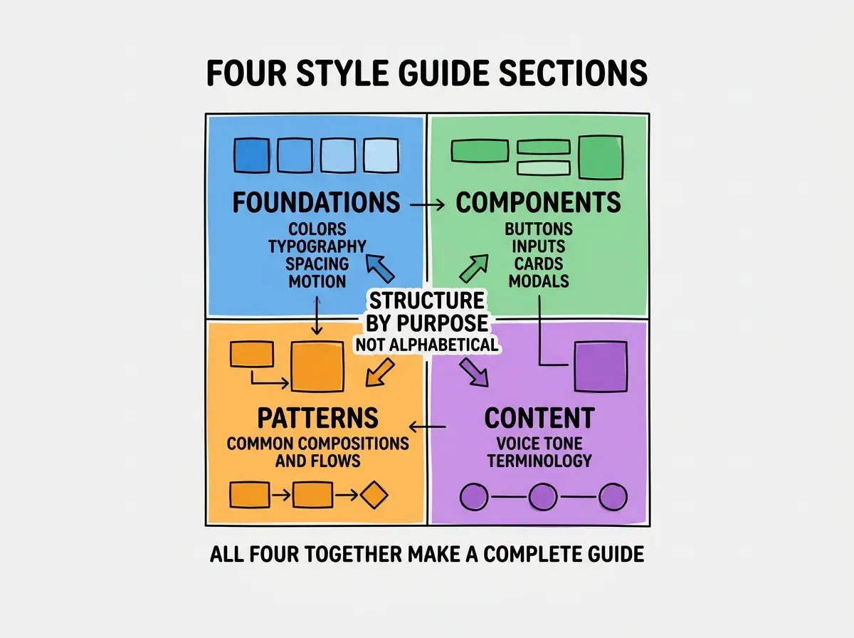 EXPLAINER DIAGRAM titled FOUR STYLE GUIDE SECTIONS shown as a 2x2 grid of quadrants on a slate background. Top left blue FOUNDATIONS sublabel COLORS TYPOGRAPHY SPACING MOTION. Top right green COMPONENTS sublabel BUTTONS INPUTS CARDS MODALS. Bottom left orange PATTERNS sublabel COMMON COMPOSITIONS AND FLOWS. Bottom right purple CONTENT sublabel VOICE TONE TERMINOLOGY. Center label reads STRUCTURE BY PURPOSE NOT ALPHABETICAL. Footer reads ALL FOUR TOGETHER MAKE A COMPLETE GUIDE.