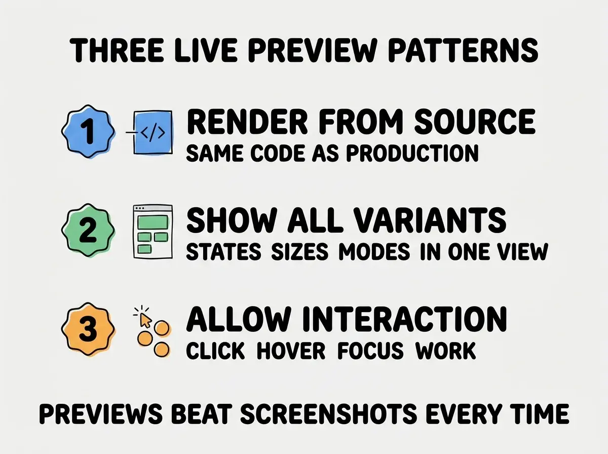 EXPLAINER DIAGRAM titled THREE LIVE PREVIEW PATTERNS shown as a vertical numbered list on a slate background. Three rows. Row 1 blue badge RENDER FROM SOURCE sublabel SAME CODE AS PRODUCTION. Row 2 green badge SHOW ALL VARIANTS sublabel STATES SIZES MODES IN ONE VIEW. Row 3 orange badge ALLOW INTERACTION sublabel CLICK HOVER FOCUS WORK. Footer reads PREVIEWS BEAT SCREENSHOTS EVERY TIME.
