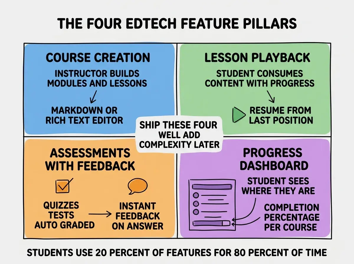 EXPLAINER DIAGRAM titled THE FOUR EDTECH FEATURE PILLARS shown as a 2x2 grid of quadrants on a slate background. Top left blue COURSE CREATION sublabel INSTRUCTOR BUILDS MODULES AND LESSONS, key feature MARKDOWN OR RICH TEXT EDITOR. Top right green LESSON PLAYBACK sublabel STUDENT CONSUMES CONTENT WITH PROGRESS, key feature RESUME FROM LAST POSITION. Bottom left orange ASSESSMENTS WITH FEEDBACK sublabel QUIZZES TESTS AUTO GRADED, key feature INSTANT FEEDBACK ON ANSWER. Bottom right purple PROGRESS DASHBOARD sublabel STUDENT SEES WHERE THEY ARE, key feature COMPLETION PERCENTAGE PER COURSE. Center label reads SHIP THESE FOUR WELL ADD COMPLEXITY LATER. Footer reads STUDENTS USE 20 PERCENT OF FEATURES FOR 80 PERCENT OF TIME.