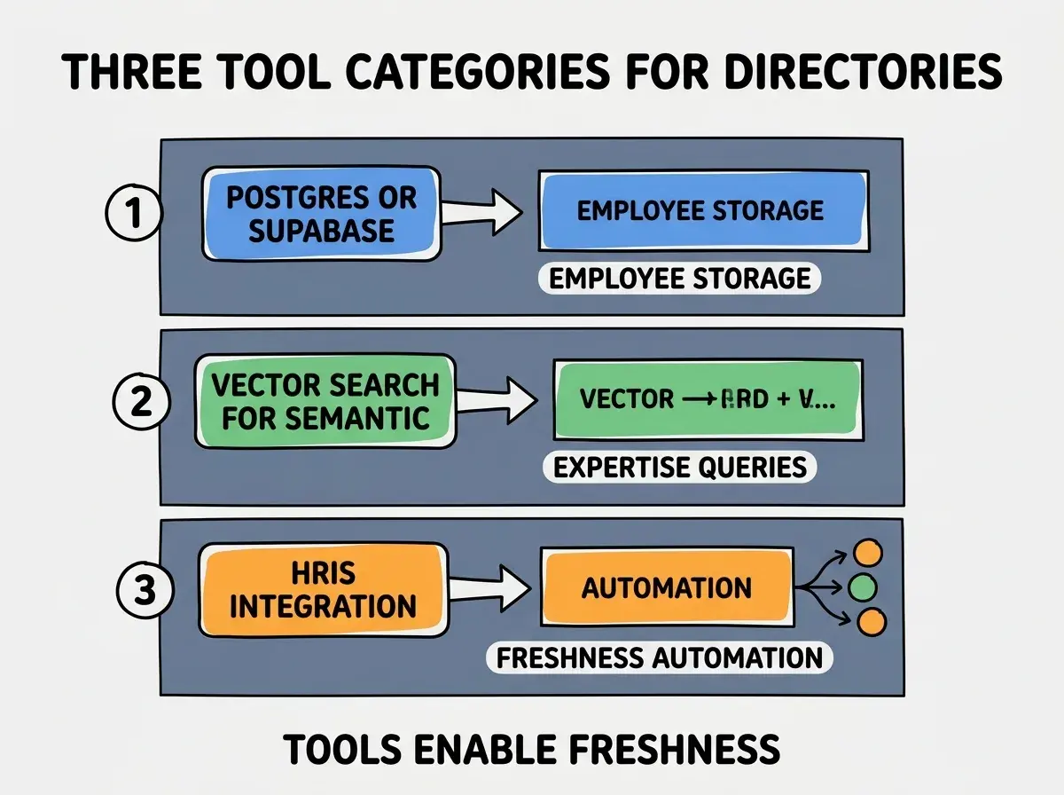 EXPLAINER DIAGRAM titled THREE TOOL CATEGORIES FOR DIRECTORIES shown as a vertical numbered list on a slate background. Three rows. Row 1 blue badge POSTGRES OR SUPABASE sublabel EMPLOYEE STORAGE. Row 2 green badge VECTOR SEARCH FOR SEMANTIC sublabel EXPERTISE QUERIES. Row 3 orange badge HRIS INTEGRATION sublabel FRESHNESS AUTOMATION. Footer reads TOOLS ENABLE FRESHNESS. CRITICAL: each label appears only ONCE.