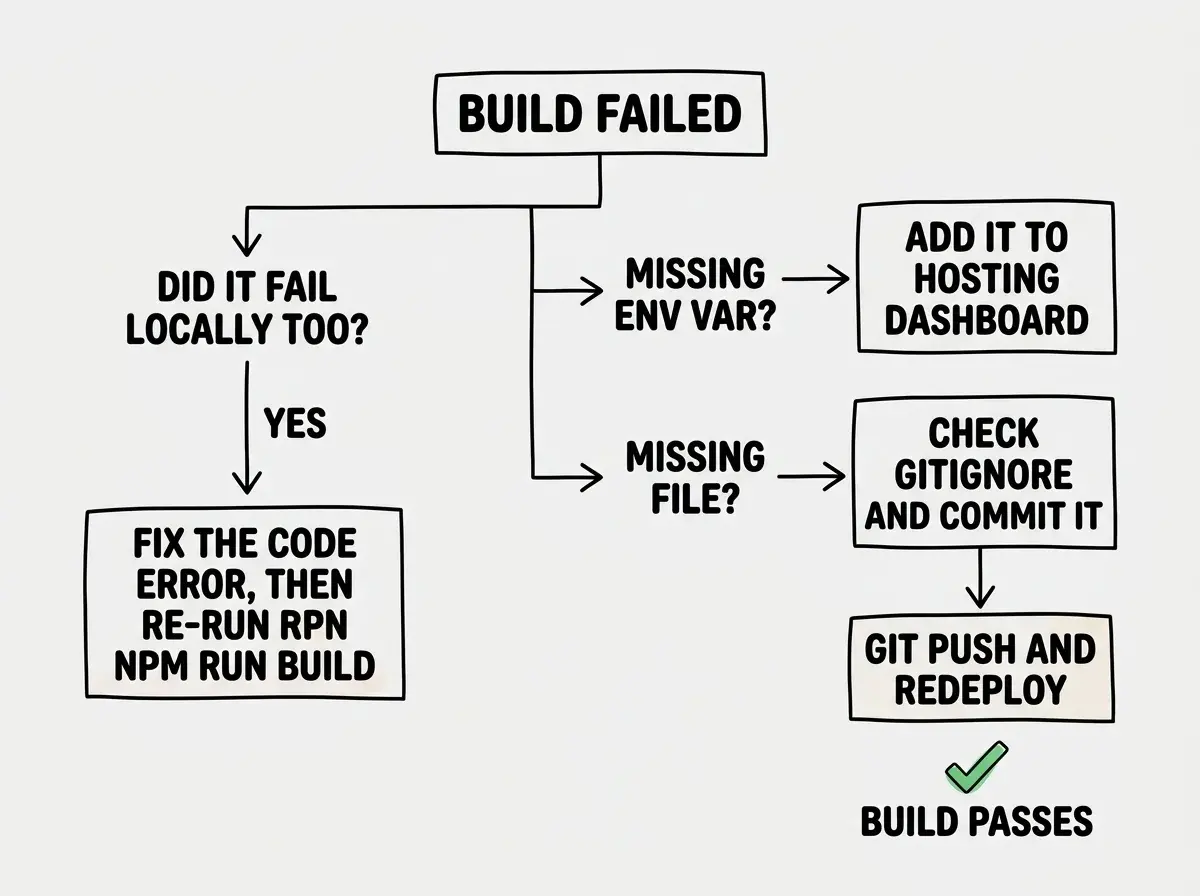 EXPLAINER DIAGRAM: A decision tree flowchart for debugging build failures. Starting node labeled BUILD FAILED branches into two paths. Left path: Did it fail locally too? If YES, arrow points to box reading Fix the code error, then Re-run npm run build. If NO, right path branches to two checks: Missing env var? arrow to Add it to hosting dashboard, and Missing file? arrow to Check gitignore and commit it. Both right-side fixes converge to a box reading Git push and redeploy. A green checkmark at the bottom labeled BUILD PASSES sits below the final step.