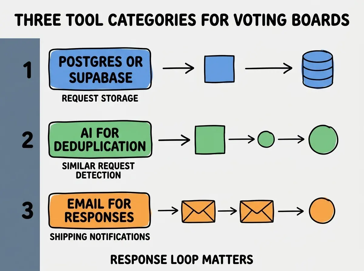 EXPLAINER DIAGRAM titled THREE TOOL CATEGORIES FOR VOTING BOARDS shown as a vertical numbered list on a slate background. Three rows. Row 1 blue badge POSTGRES OR SUPABASE sublabel REQUEST STORAGE. Row 2 green badge AI FOR DEDUPLICATION sublabel SIMILAR REQUEST DETECTION. Row 3 orange badge EMAIL FOR RESPONSES sublabel SHIPPING NOTIFICATIONS. Footer reads RESPONSE LOOP MATTERS. CRITICAL: each label appears only ONCE.