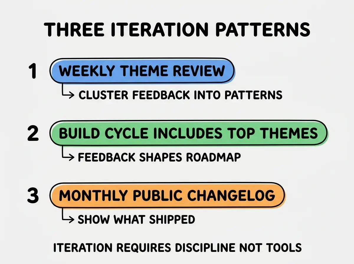 EXPLAINER DIAGRAM titled THREE ITERATION PATTERNS shown as a vertical numbered list on a slate background. Three rows. Row 1 blue badge WEEKLY THEME REVIEW sublabel CLUSTER FEEDBACK INTO PATTERNS. Row 2 green badge BUILD CYCLE INCLUDES TOP THEMES sublabel FEEDBACK SHAPES ROADMAP. Row 3 orange badge MONTHLY PUBLIC CHANGELOG sublabel SHOW WHAT SHIPPED. Footer reads ITERATION REQUIRES DISCIPLINE NOT TOOLS.