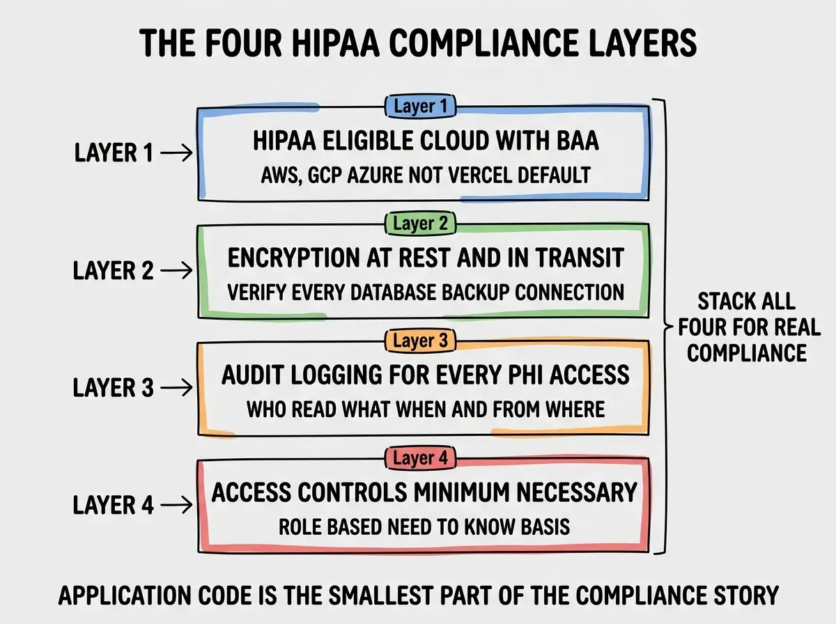 EXPLAINER DIAGRAM titled THE FOUR HIPAA COMPLIANCE LAYERS shown as a vertical stacked diagram on a slate background. Layer 1 top blue HIPAA ELIGIBLE CLOUD WITH BAA sublabel AWS GCP AZURE NOT VERCEL DEFAULT. Layer 2 green ENCRYPTION AT REST AND IN TRANSIT sublabel VERIFY EVERY DATABASE BACKUP CONNECTION. Layer 3 orange AUDIT LOGGING FOR EVERY PHI ACCESS sublabel WHO READ WHAT WHEN AND FROM WHERE. Layer 4 red ACCESS CONTROLS MINIMUM NECESSARY sublabel ROLE BASED, NEED TO KNOW BASIS. Right side label STACK ALL FOUR FOR REAL COMPLIANCE. Footer reads APPLICATION CODE IS THE SMALLEST PART OF THE COMPLIANCE STORY.