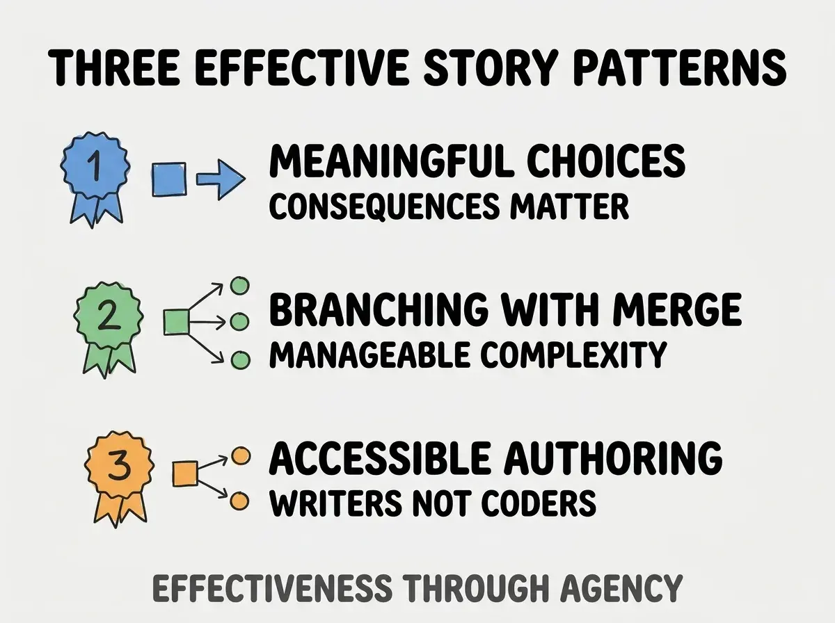 Clean modern flat infographic on light gray background. Top title bold black: THREE EFFECTIVE STORY PATTERNS. Single vertical numbered list with three rows. Row 1 blue badge MEANINGFUL CHOICES with subtitle CONSEQUENCES MATTER. Row 2 green badge BRANCHING WITH MERGE with subtitle MANAGEABLE COMPLEXITY. Row 3 orange badge ACCESSIBLE AUTHORING with subtitle WRITERS NOT CODERS. Footer text dark gray: EFFECTIVENESS THROUGH AGENCY. Each label appears exactly once. No duplicated text.