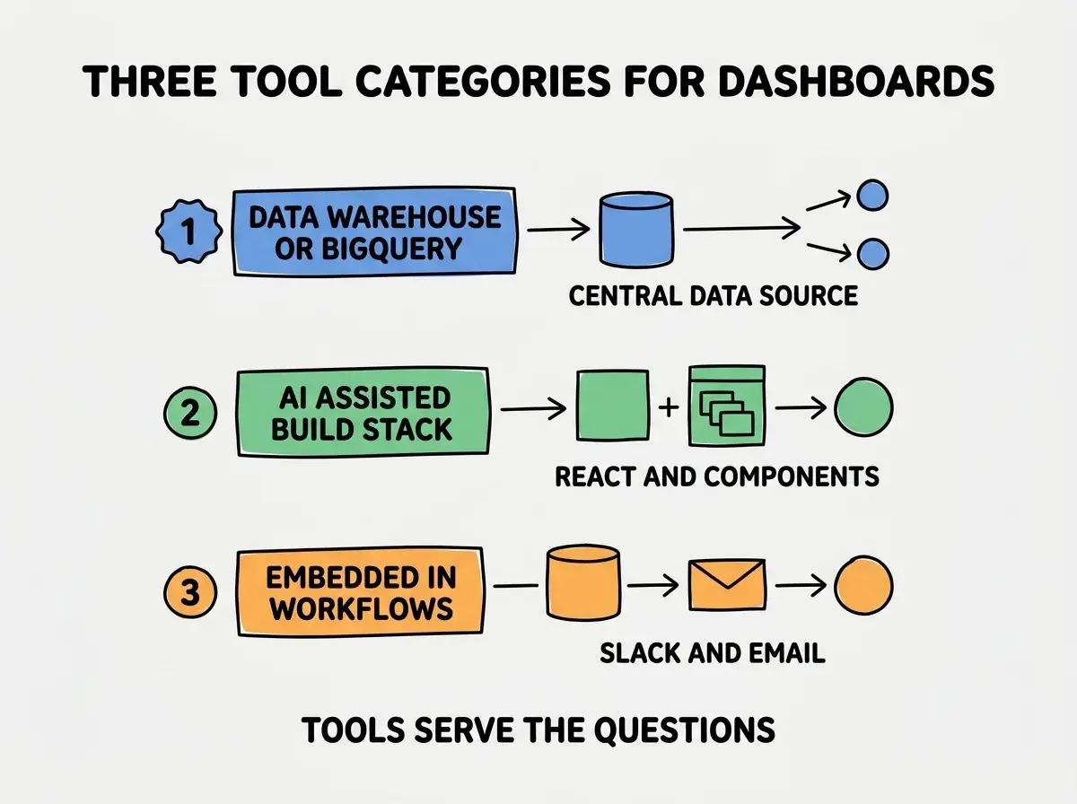 EXPLAINER DIAGRAM titled THREE TOOL CATEGORIES FOR DASHBOARDS shown as a vertical numbered list on a slate background. Three rows. Row 1 blue badge DATA WAREHOUSE OR BIGQUERY sublabel CENTRAL DATA SOURCE. Row 2 green badge AI ASSISTED BUILD STACK sublabel REACT AND COMPONENTS. Row 3 orange badge EMBEDDED IN WORKFLOWS sublabel SLACK AND EMAIL. Footer reads TOOLS SERVE THE QUESTIONS. CRITICAL: each label appears only ONCE.