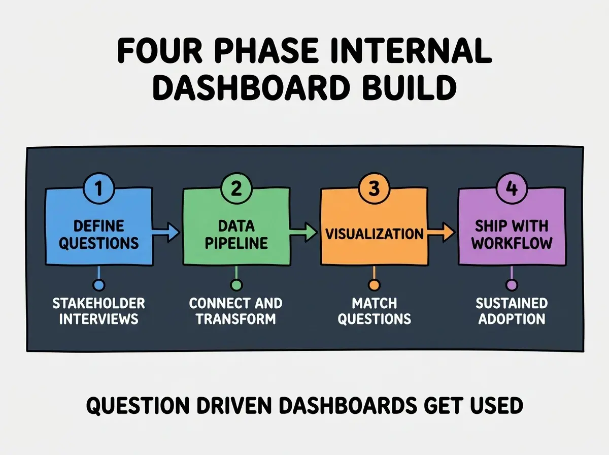 EXPLAINER DIAGRAM titled FOUR PHASE INTERNAL DASHBOARD BUILD shown as a horizontal four-stage pipeline on a slate background. Stage 1 colored blue DEFINE QUESTIONS sublabel STAKEHOLDER INTERVIEWS. Stage 2 colored green DATA PIPELINE sublabel CONNECT AND TRANSFORM. Stage 3 colored orange VISUALIZATION sublabel MATCH QUESTIONS. Stage 4 colored purple SHIP WITH WORKFLOW sublabel SUSTAINED ADOPTION. Footer reads QUESTION DRIVEN DASHBOARDS GET USED.
