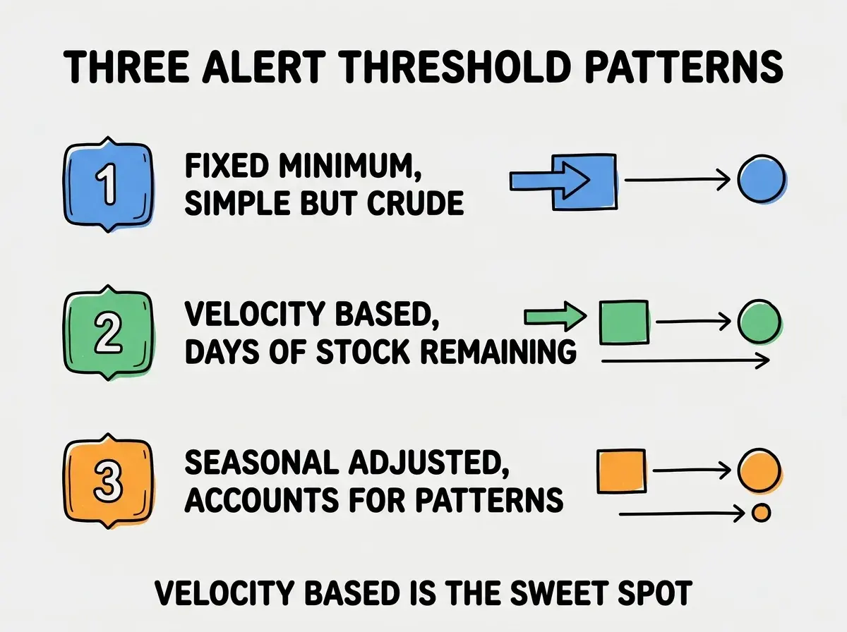 EXPLAINER DIAGRAM titled THREE ALERT THRESHOLD PATTERNS shown as a vertical numbered list on a slate background. Three rows. Row 1 blue badge FIXED MINIMUM sublabel SIMPLE BUT CRUDE. Row 2 green badge VELOCITY BASED sublabel DAYS OF STOCK REMAINING. Row 3 orange badge SEASONAL ADJUSTED sublabel ACCOUNTS FOR PATTERNS. Footer reads VELOCITY BASED IS THE SWEET SPOT.