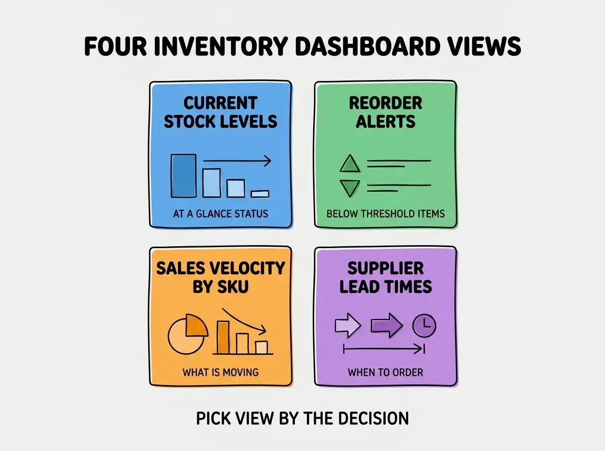 EXPLAINER DIAGRAM titled FOUR INVENTORY DASHBOARD VIEWS shown as a 2x2 grid of quadrants on a slate background. Top left blue CURRENT STOCK LEVELS sublabel AT A GLANCE STATUS. Top right green REORDER ALERTS sublabel BELOW THRESHOLD ITEMS. Bottom left orange SALES VELOCITY BY SKU sublabel WHAT IS MOVING. Bottom right purple SUPPLIER LEAD TIMES sublabel WHEN TO ORDER. Center label reads ALL FOUR TOGETHER COVER OPERATIONS. Footer reads PICK VIEW BY THE DECISION YOU ARE MAKING.