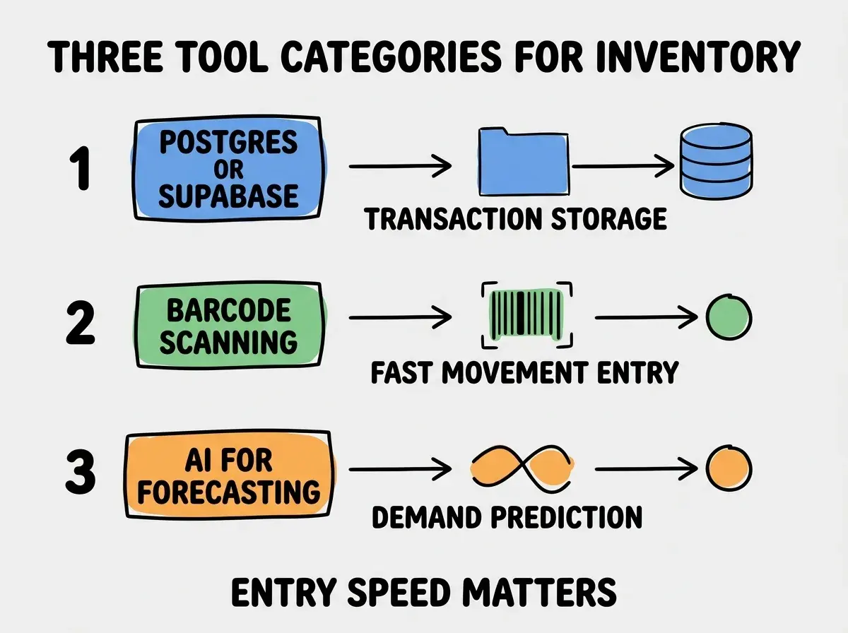 EXPLAINER DIAGRAM titled THREE TOOL CATEGORIES FOR INVENTORY shown as a vertical numbered list on a slate background. Three rows. Row 1 blue badge POSTGRES OR SUPABASE sublabel TRANSACTION STORAGE. Row 2 green badge BARCODE SCANNING sublabel FAST MOVEMENT ENTRY. Row 3 orange badge AI FOR FORECASTING sublabel DEMAND PREDICTION. Footer reads ENTRY SPEED MATTERS. CRITICAL: each label appears only ONCE.