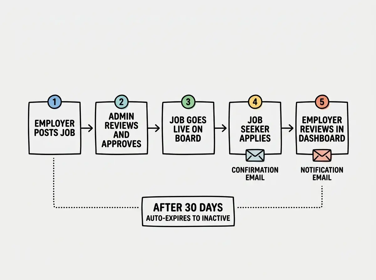 EXPLAINER DIAGRAM: A horizontal flow chart showing five connected boxes from left to right. Box 1 labeled EMPLOYER POSTS JOB with an arrow pointing right to Box 2 labeled ADMIN REVIEWS AND APPROVES. Arrow continues to Box 3 labeled JOB GOES LIVE ON BOARD. Arrow continues to Box 4 labeled JOB SEEKER APPLIES with a small email icon below it labeled CONFIRMATION EMAIL. Arrow continues to Box 5 labeled EMPLOYER REVIEWS IN DASHBOARD with a small email icon below it labeled NOTIFICATION EMAIL. Below the entire flow, a dotted line connects to a box labeled AFTER 30 DAYS with subtitle AUTO-EXPIRES TO INACTIVE.