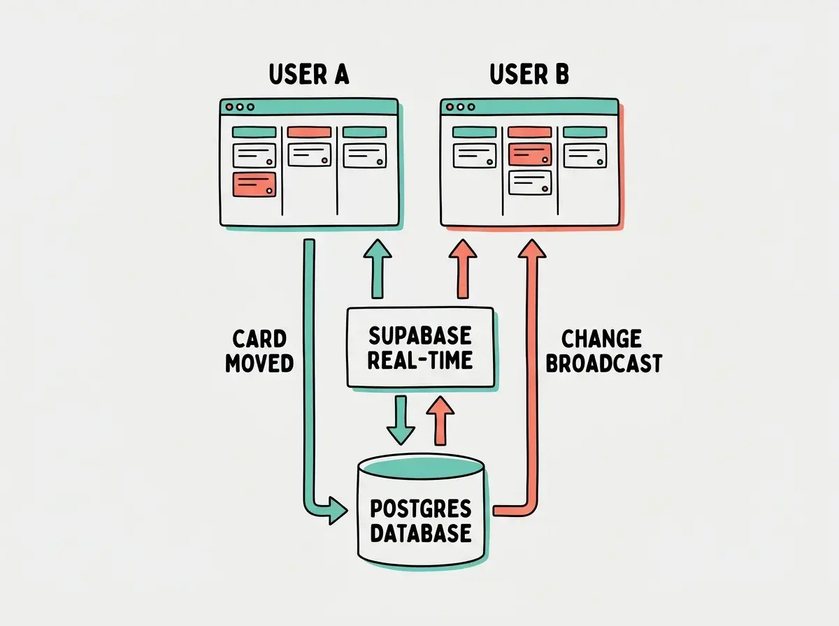 EXPLAINER DIAGRAM: A vertical flowchart with three layers. Top layer shows two browser windows side by side, each displaying a kanban board, labeled USER A and USER B. Middle layer shows a single box labeled SUPABASE REAL-TIME with bidirectional arrows going up to both browser windows. Bottom layer shows a cylinder labeled POSTGRES DATABASE. Arrows flow from User A's browser down through Supabase to the database, then back up through Supabase to User B's browser. Each arrow is labeled: CARD MOVED going down, CHANGE BROADCAST going up. Clean flat design with teal and coral accents on light gray background.
