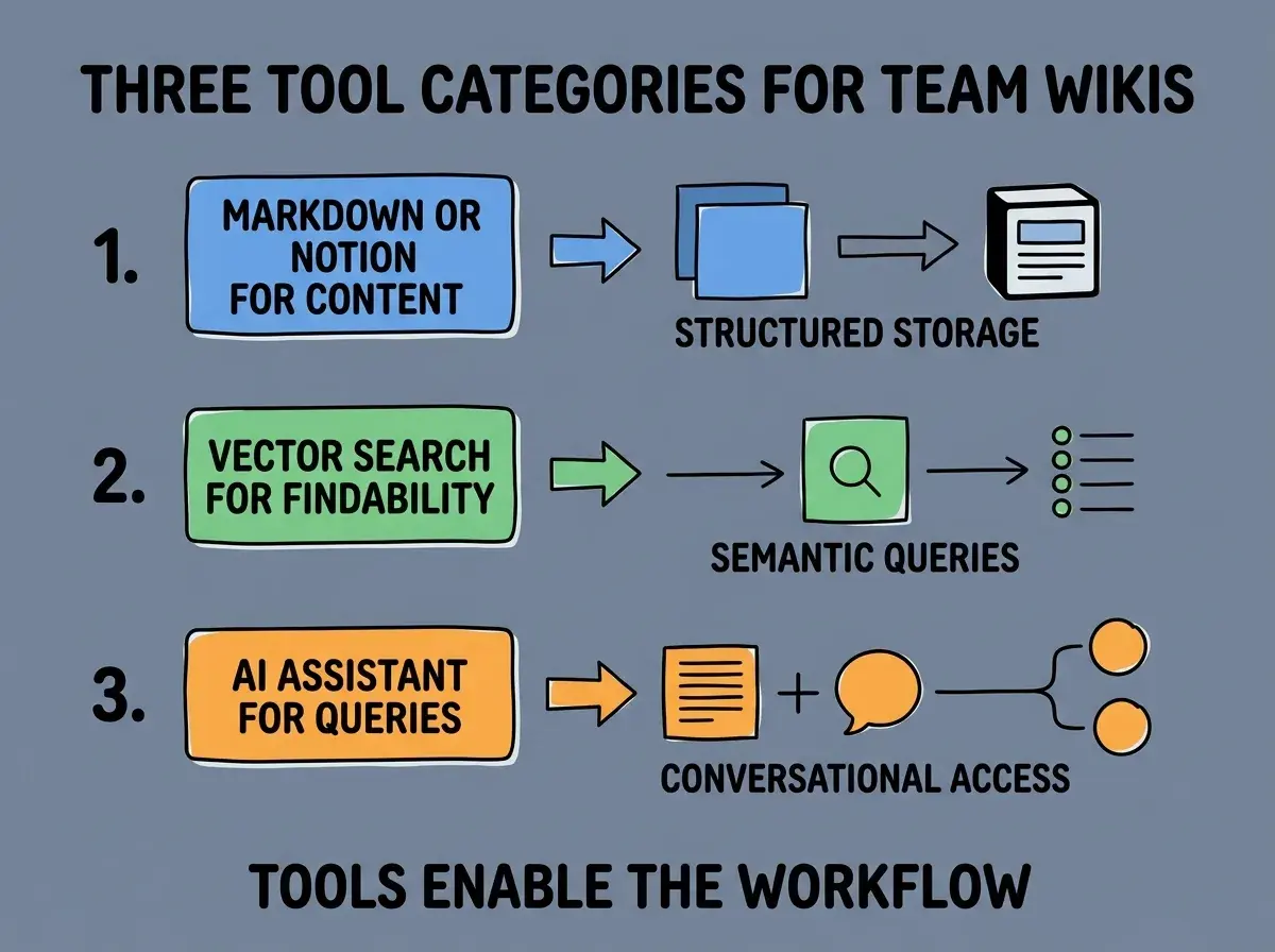 EXPLAINER DIAGRAM titled THREE TOOL CATEGORIES FOR TEAM WIKIS shown as a vertical numbered list on a slate background. Three rows. Row 1 blue badge MARKDOWN OR NOTION FOR CONTENT sublabel STRUCTURED STORAGE. Row 2 green badge VECTOR SEARCH FOR FINDABILITY sublabel SEMANTIC QUERIES. Row 3 orange badge AI ASSISTANT FOR QUERIES sublabel CONVERSATIONAL ACCESS. Footer reads TOOLS ENABLE THE WORKFLOW. CRITICAL: each label appears only ONCE.